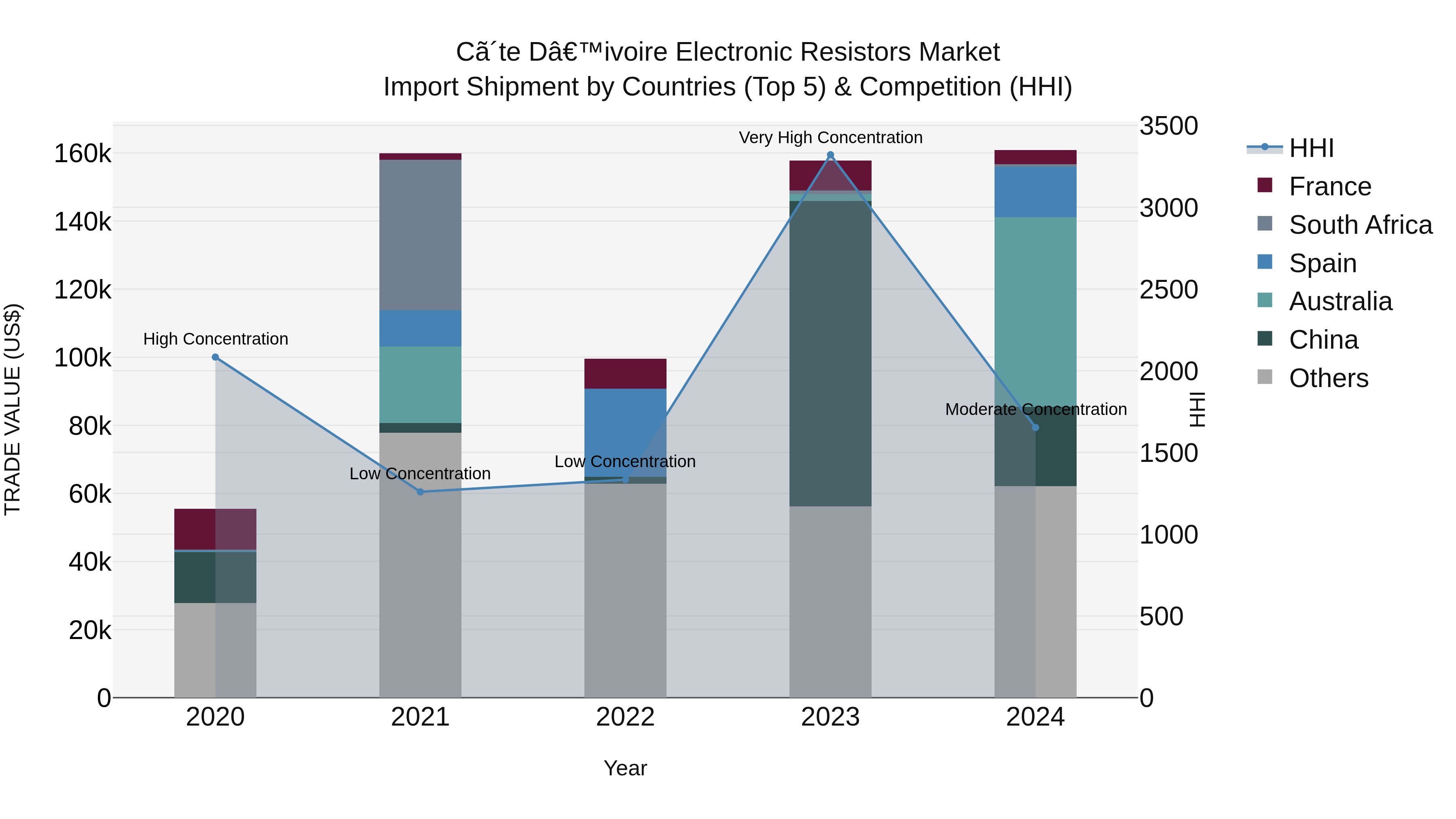 Ivory Coast Electronic Resistors Market: Top 5 Importing Countries and Market Competition (HHI) Analysis