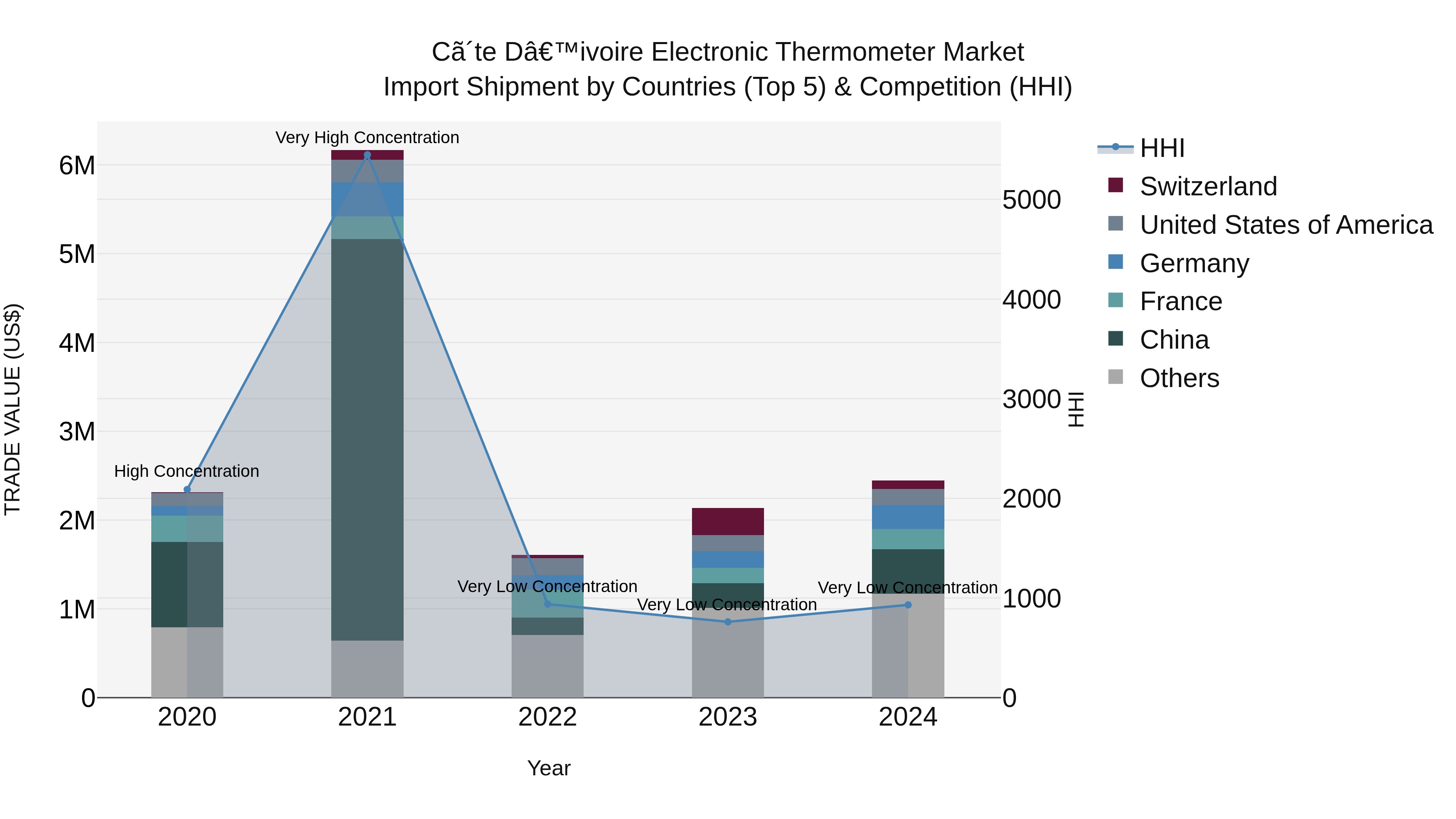 Ivory Coast Electronic Thermometer Market: Top 5 Importing Countries and Market Competition (HHI) Analysis