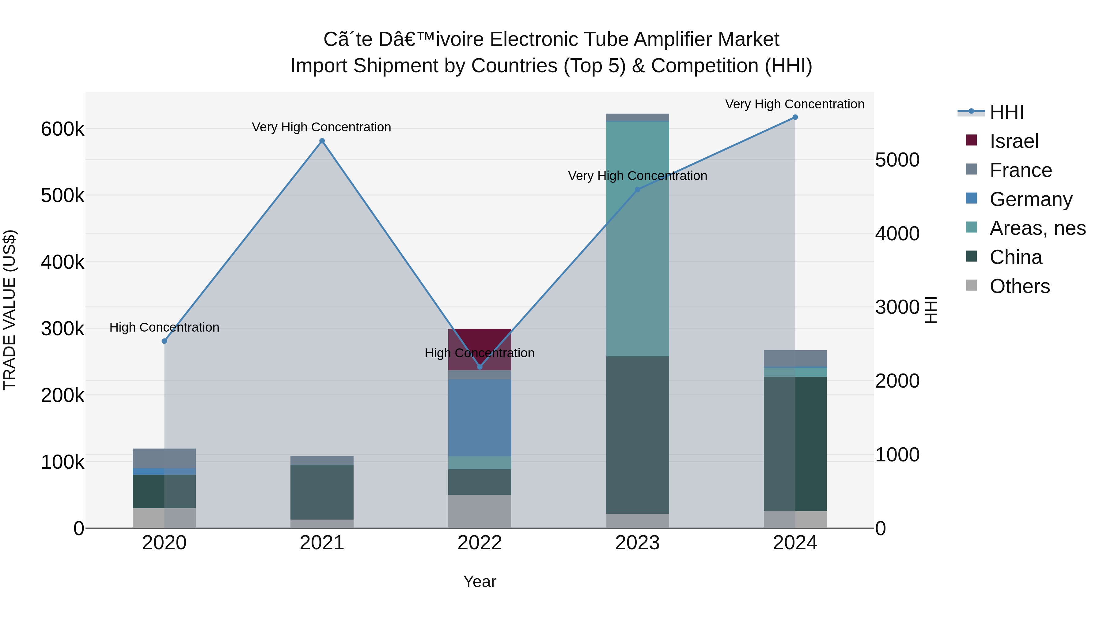 Ivory Coast Electronic Tube Amplifier Market: Top 5 Importing Countries and Market Competition (HHI) Analysis