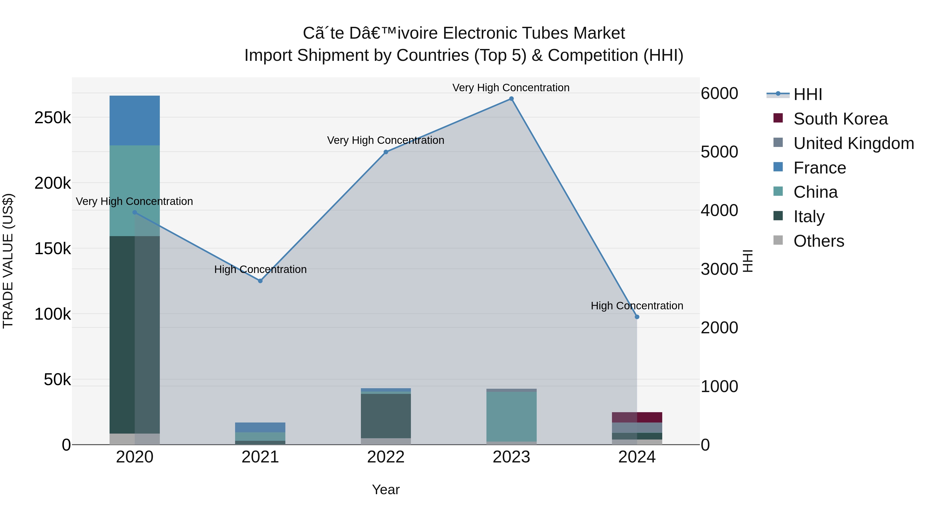 Ivory Coast Electronic Tubes Market: Top 5 Importing Countries and Market Competition (HHI) Analysis