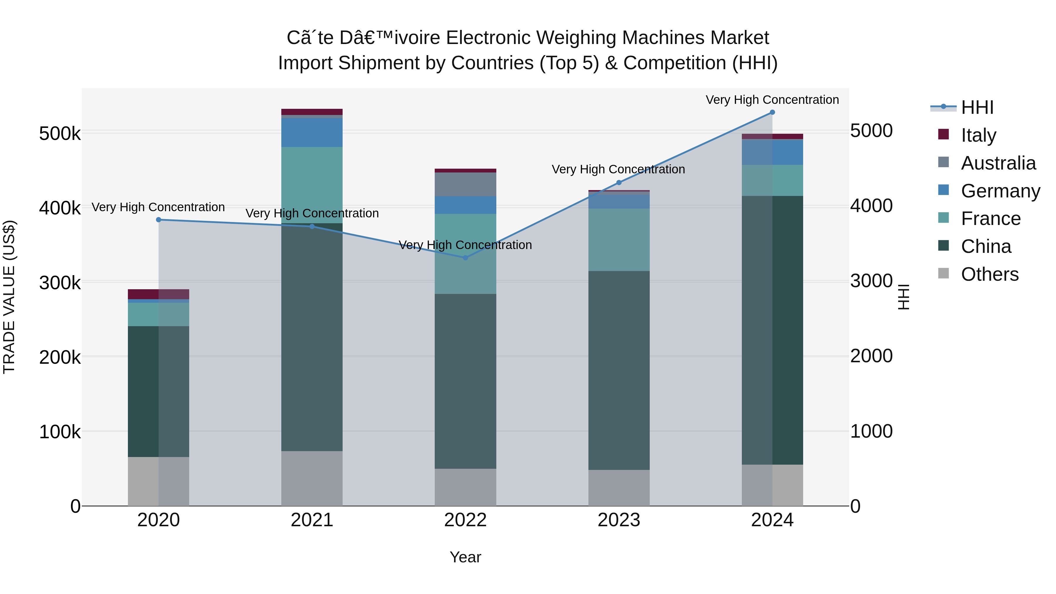 Ivory Coast Electronic Weighing Machines Market: Top 5 Importing Countries and Market Competition (HHI) Analysis