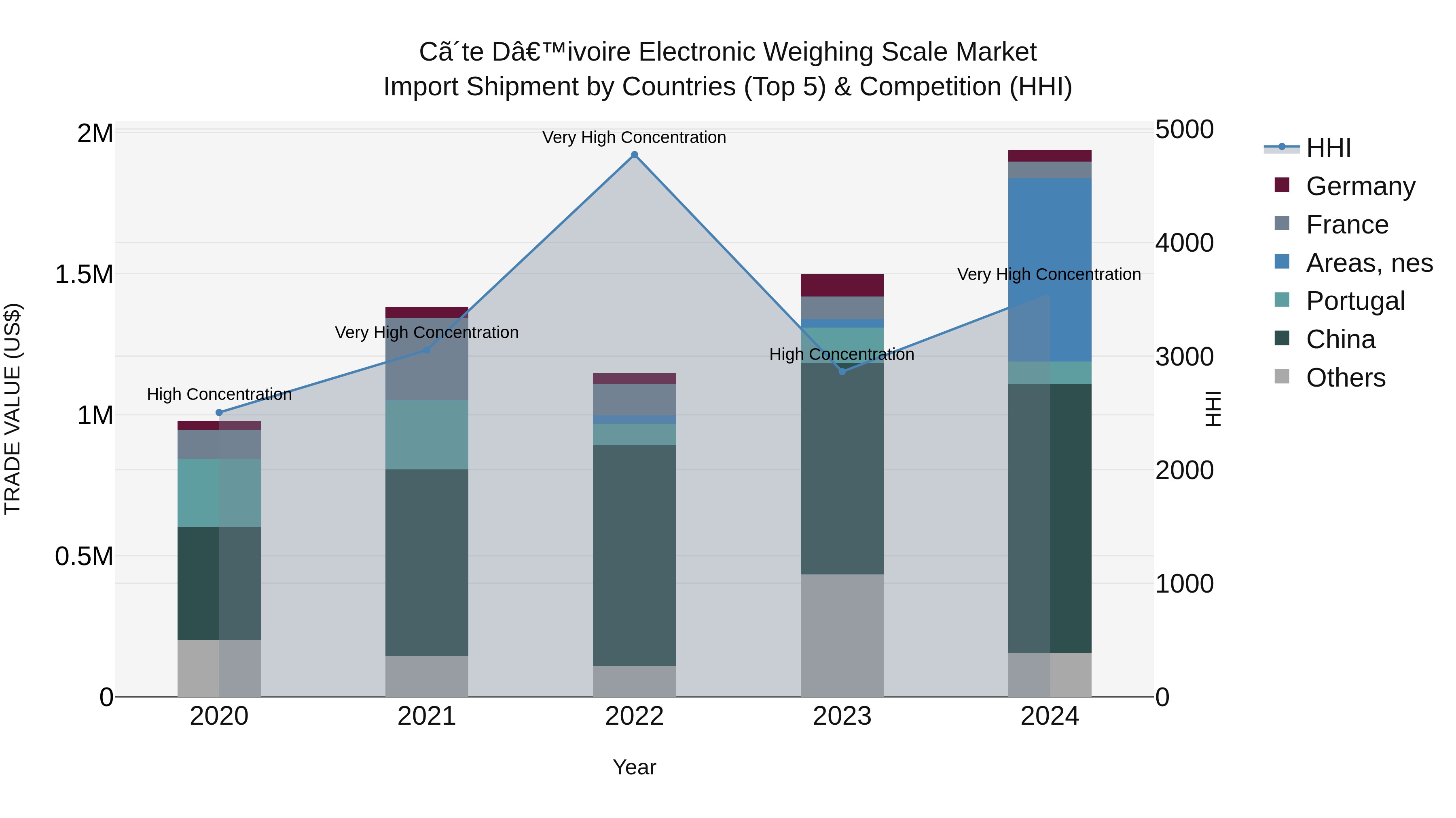 Ivory Coast Electronic Weighing Scale Market: Top 5 Importing Countries and Market Competition (HHI) Analysis