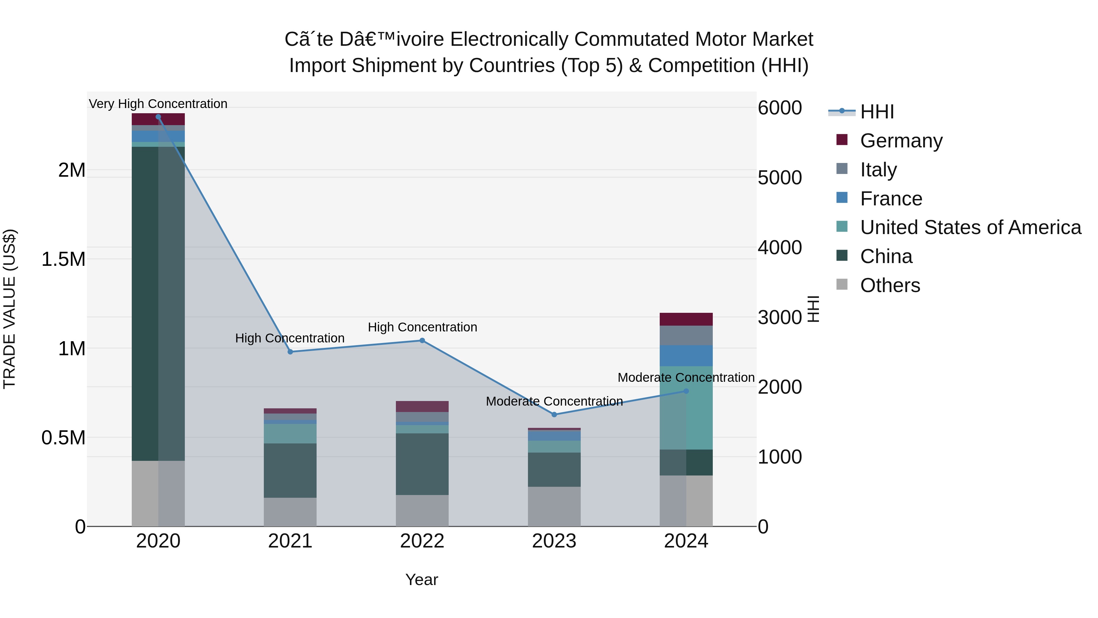 Ivory Coast Electronically Commutated Motor Market: Top 5 Importing Countries and Market Competition (HHI) Analysis