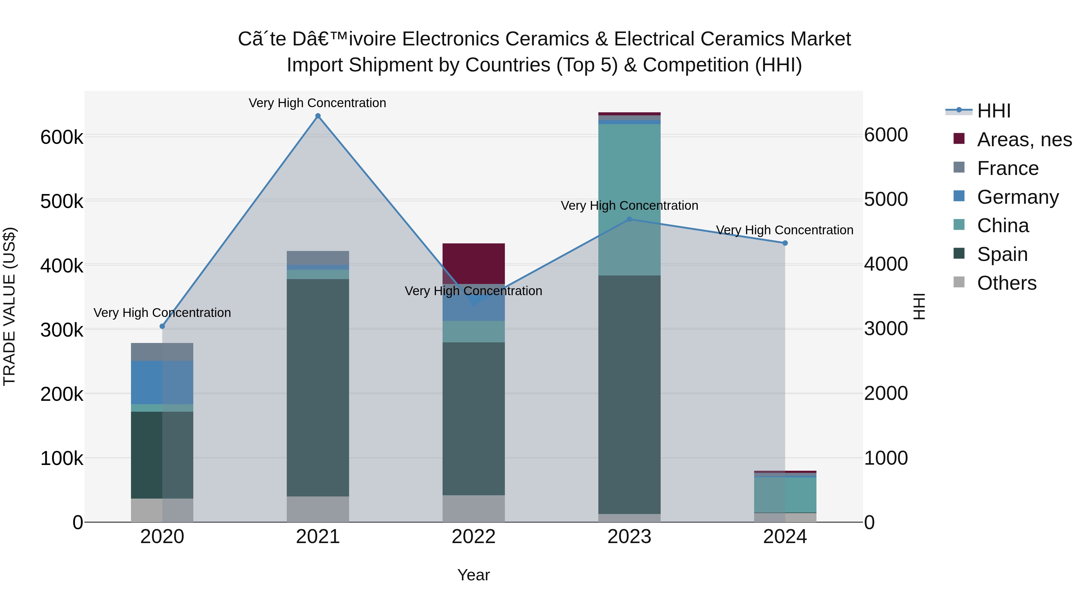 Ivory Coast Electronics Ceramics & Electrical Ceramics Market: Top 5 Importing Countries and Market Competition (HHI) Analysis