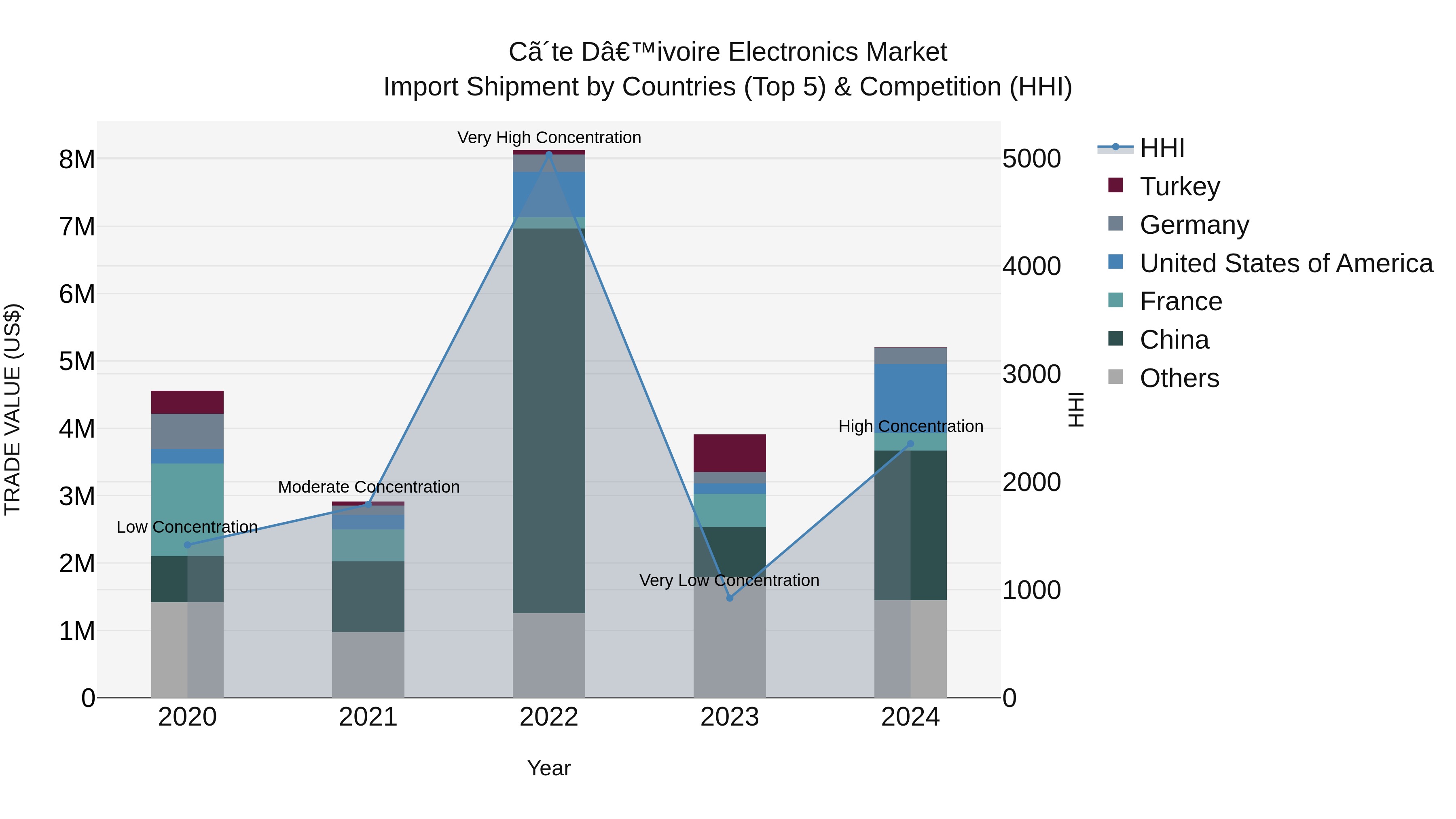 Ivory Coast Electronics Market: Top 5 Importing Countries and Market Competition (HHI) Analysis