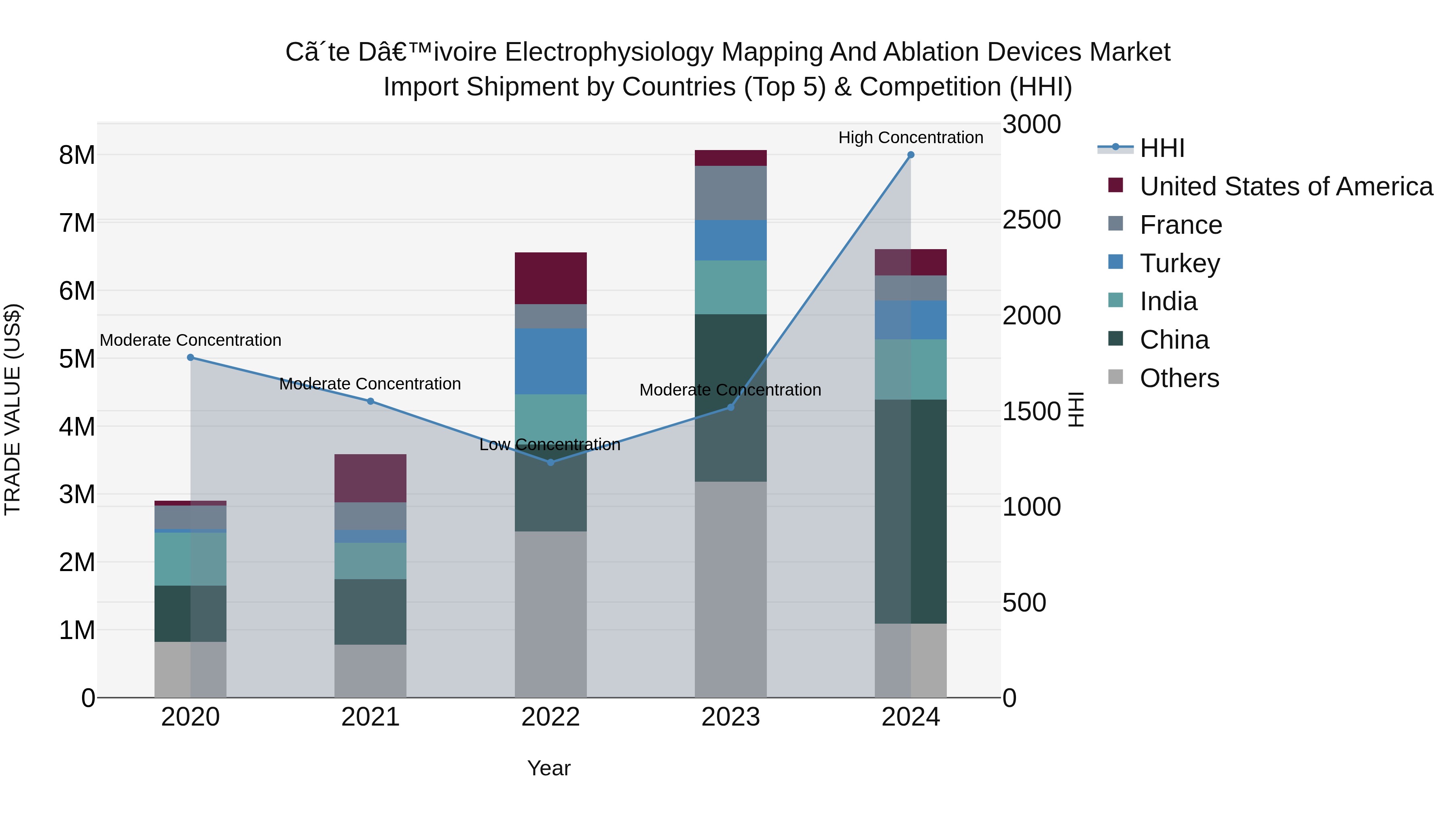 Ivory Coast Electrophysiology Mapping and Ablation Devices Market: Top 5 Importing Countries and Market Competition (HHI) Analysis