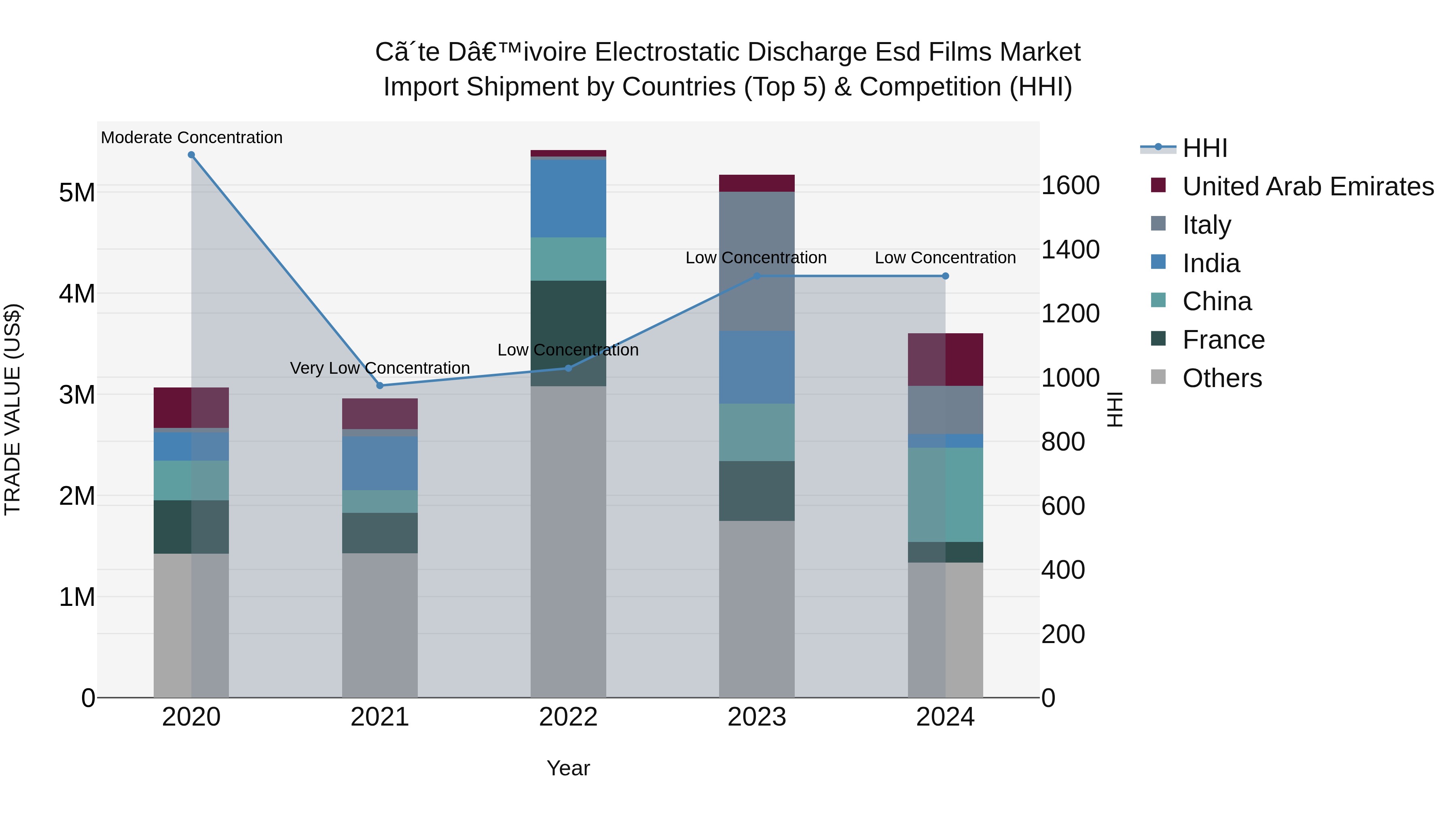 Ivory Coast Electrostatic Discharge Esd Films Market: Top 5 Importing Countries and Market Competition (HHI) Analysis