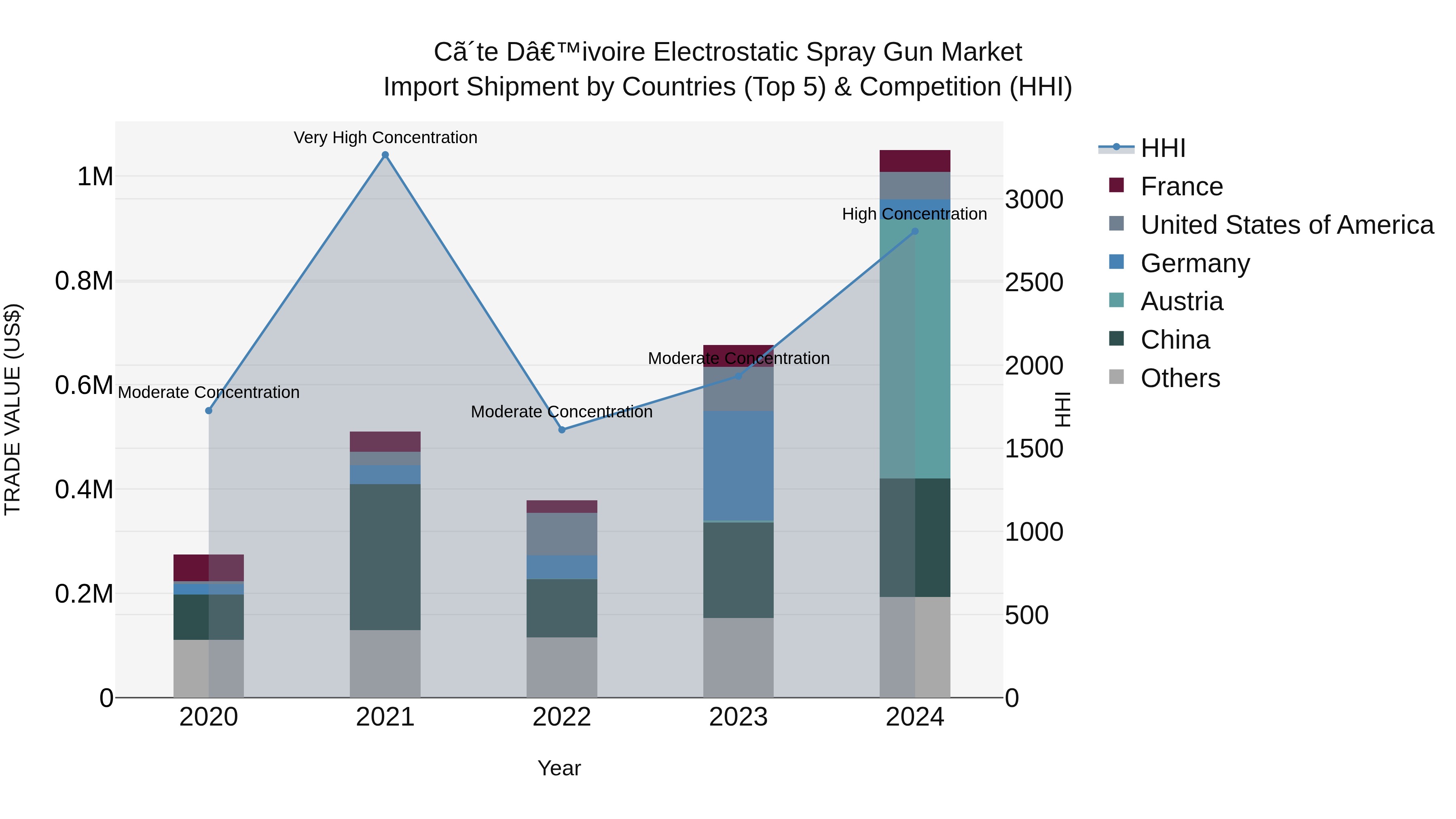 Ivory Coast Electrostatic Spray Gun Market: Top 5 Importing Countries and Market Competition (HHI) Analysis