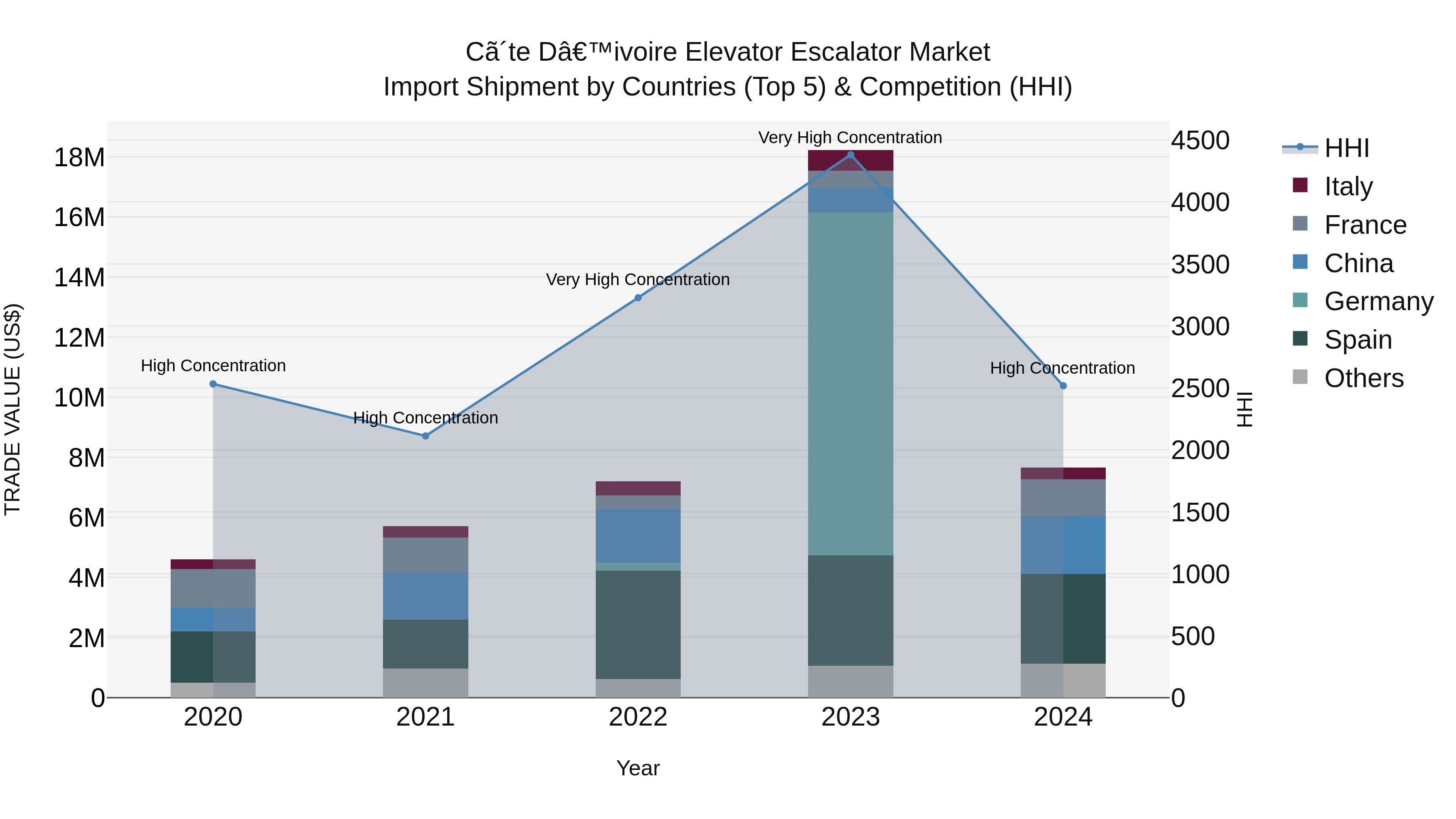 Ivory Coast Elevator Escalator Market: Top 5 Importing Countries and Market Competition (HHI) Analysis