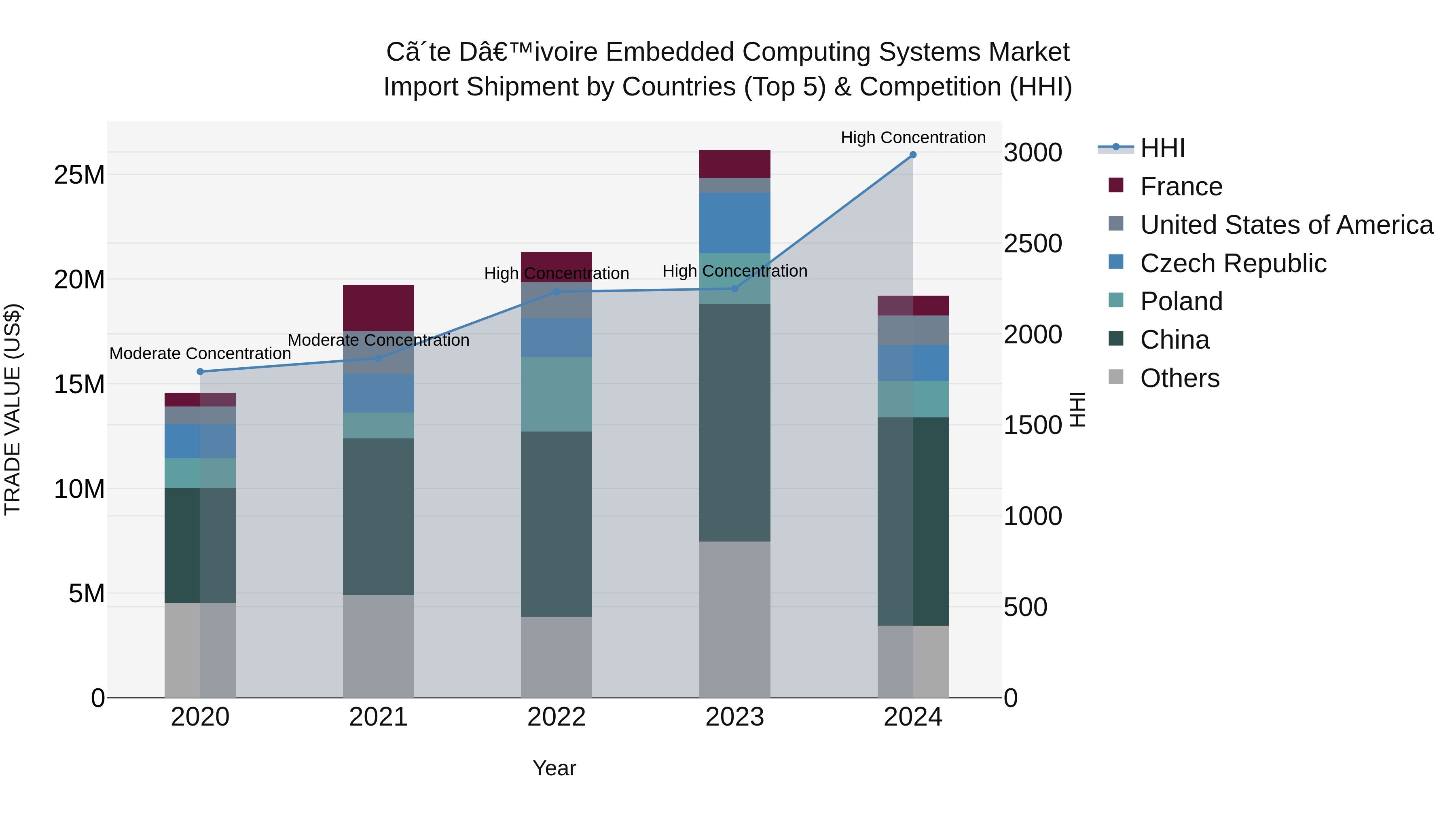 Ivory Coast Embedded Computing Systems Market: Top 5 Importing Countries and Market Competition (HHI) Analysis