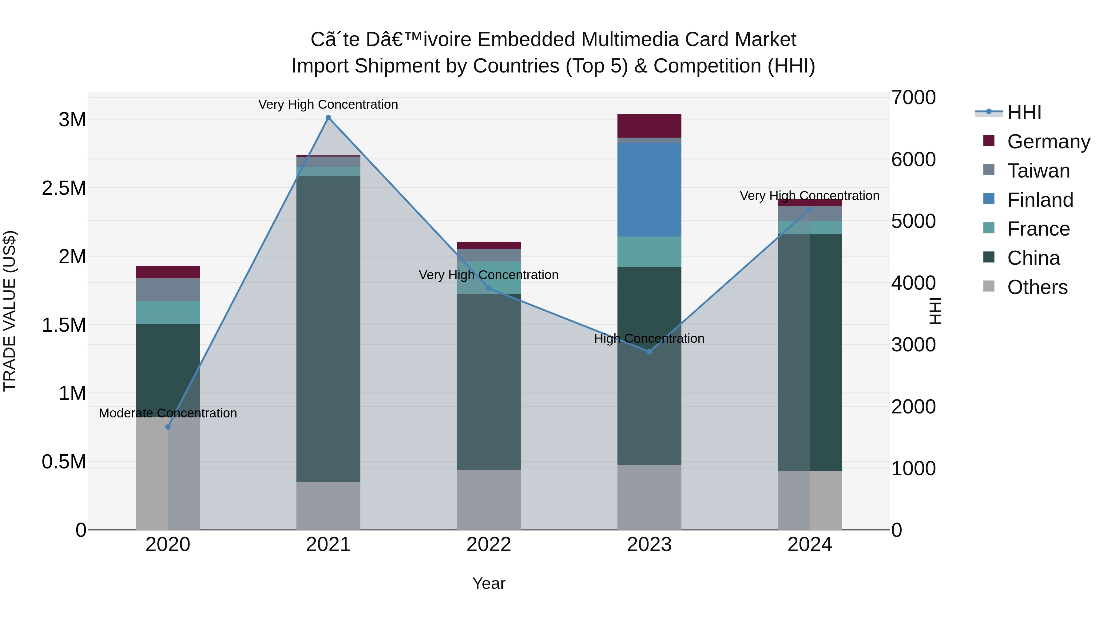 Ivory Coast Embedded Multimedia Card Market: Top 5 Importing Countries and Market Competition (HHI) Analysis