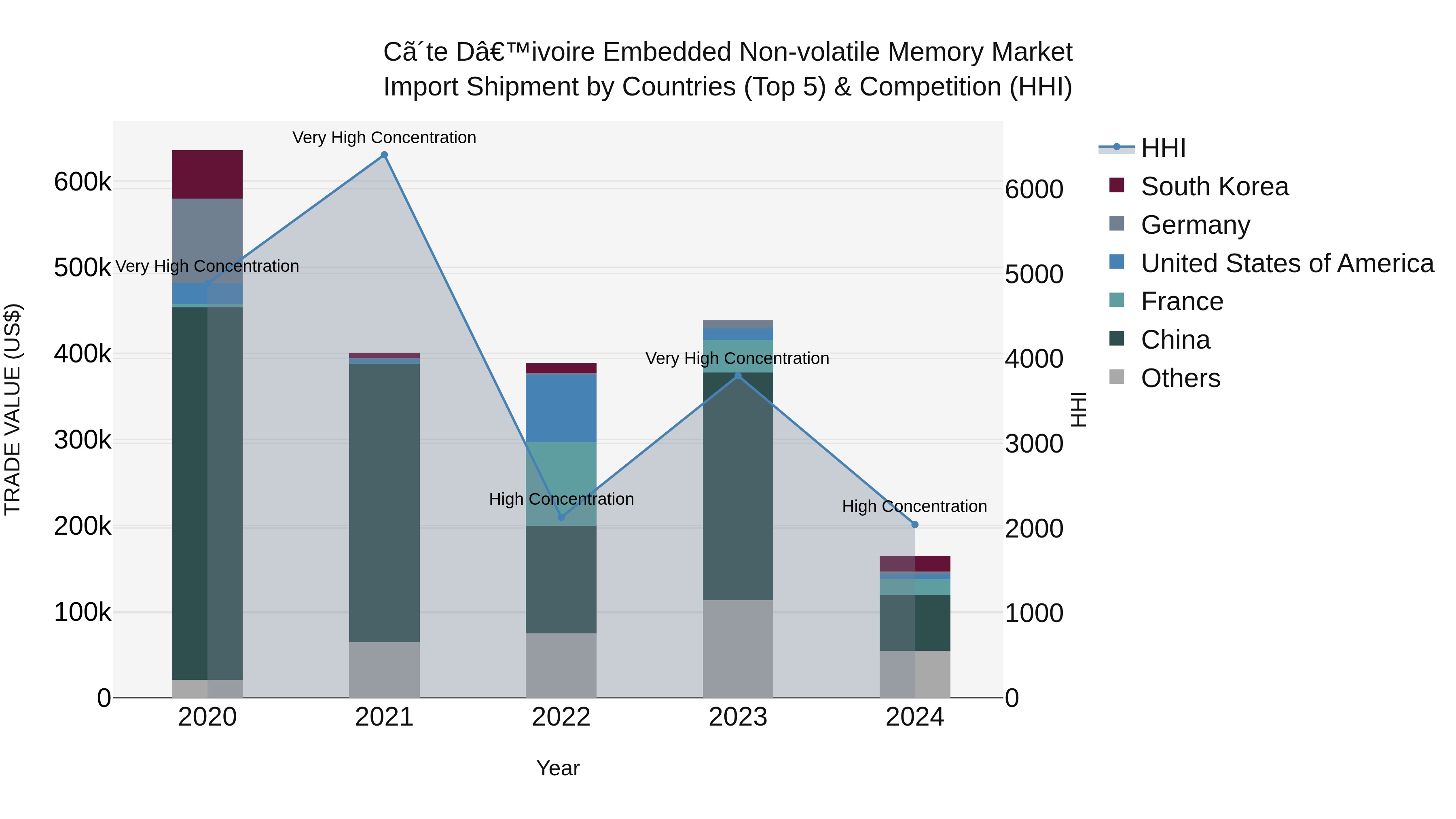 Ivory Coast Embedded Non-volatile Memory Market: Top 5 Importing Countries and Market Competition (HHI) Analysis