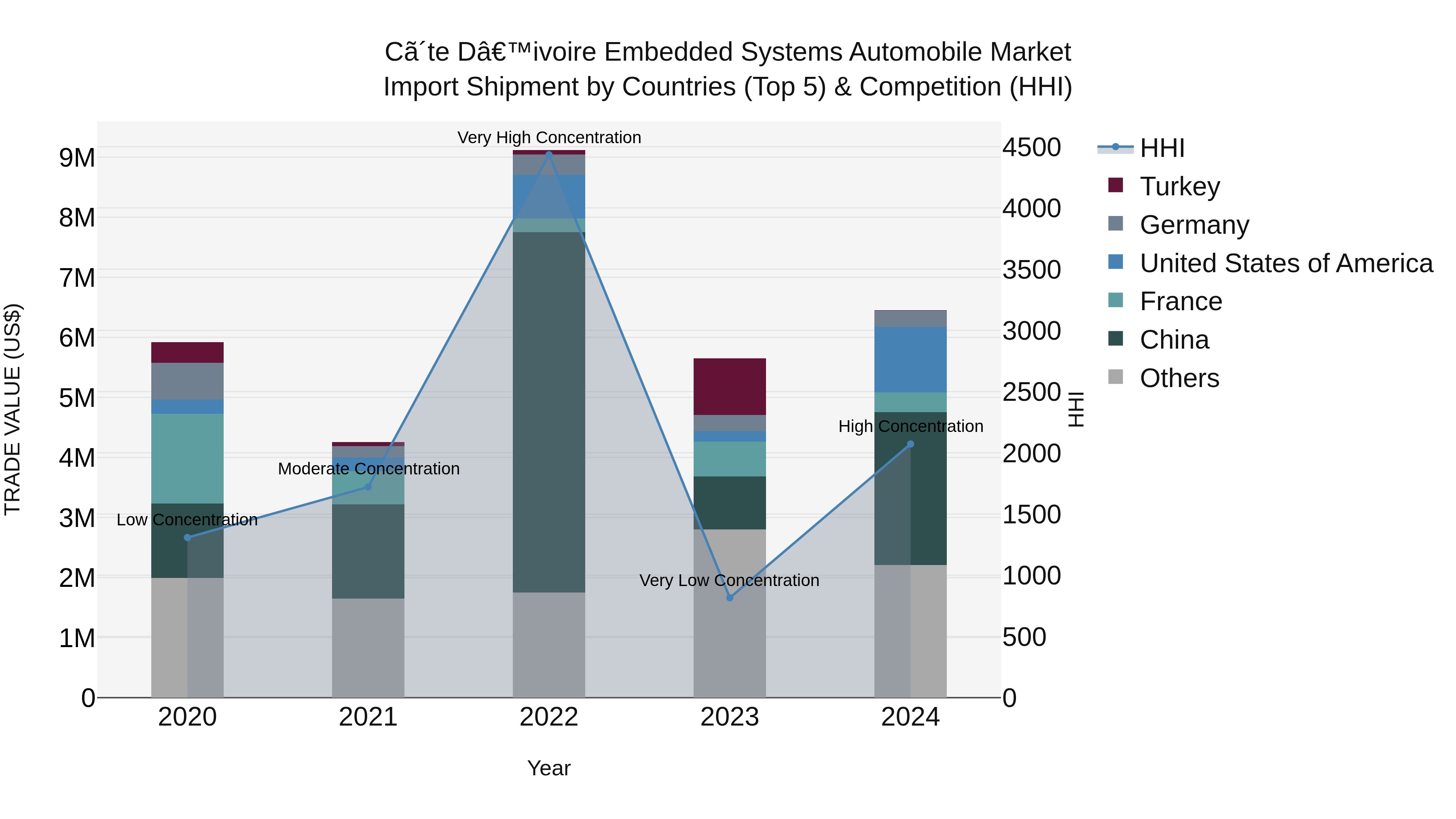 Ivory Coast Embedded Systems Automobile Market: Top 5 Importing Countries and Market Competition (HHI) Analysis
