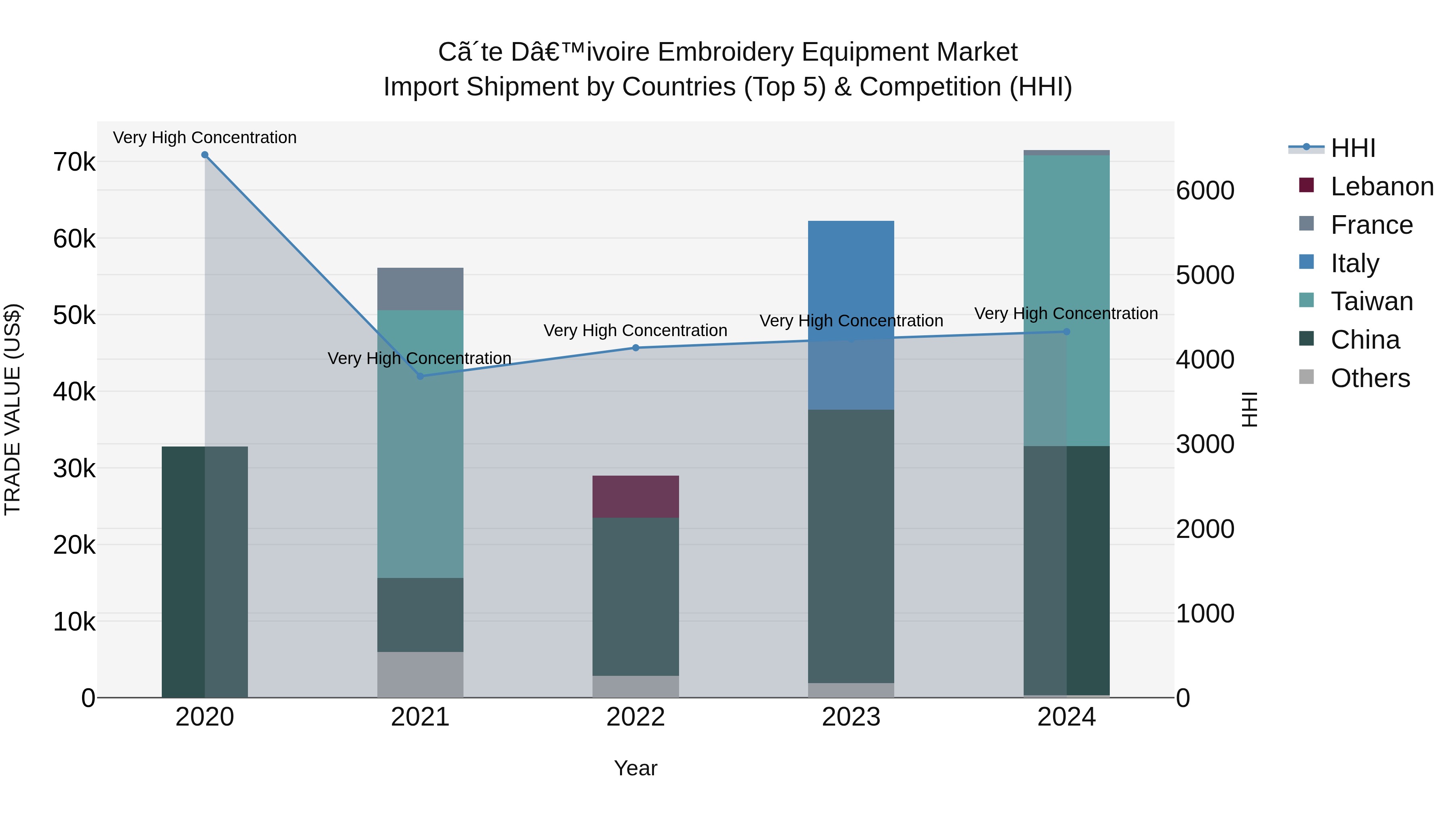 Ivory Coast Embroidery Equipment Market: Top 5 Importing Countries and Market Competition (HHI) Analysis