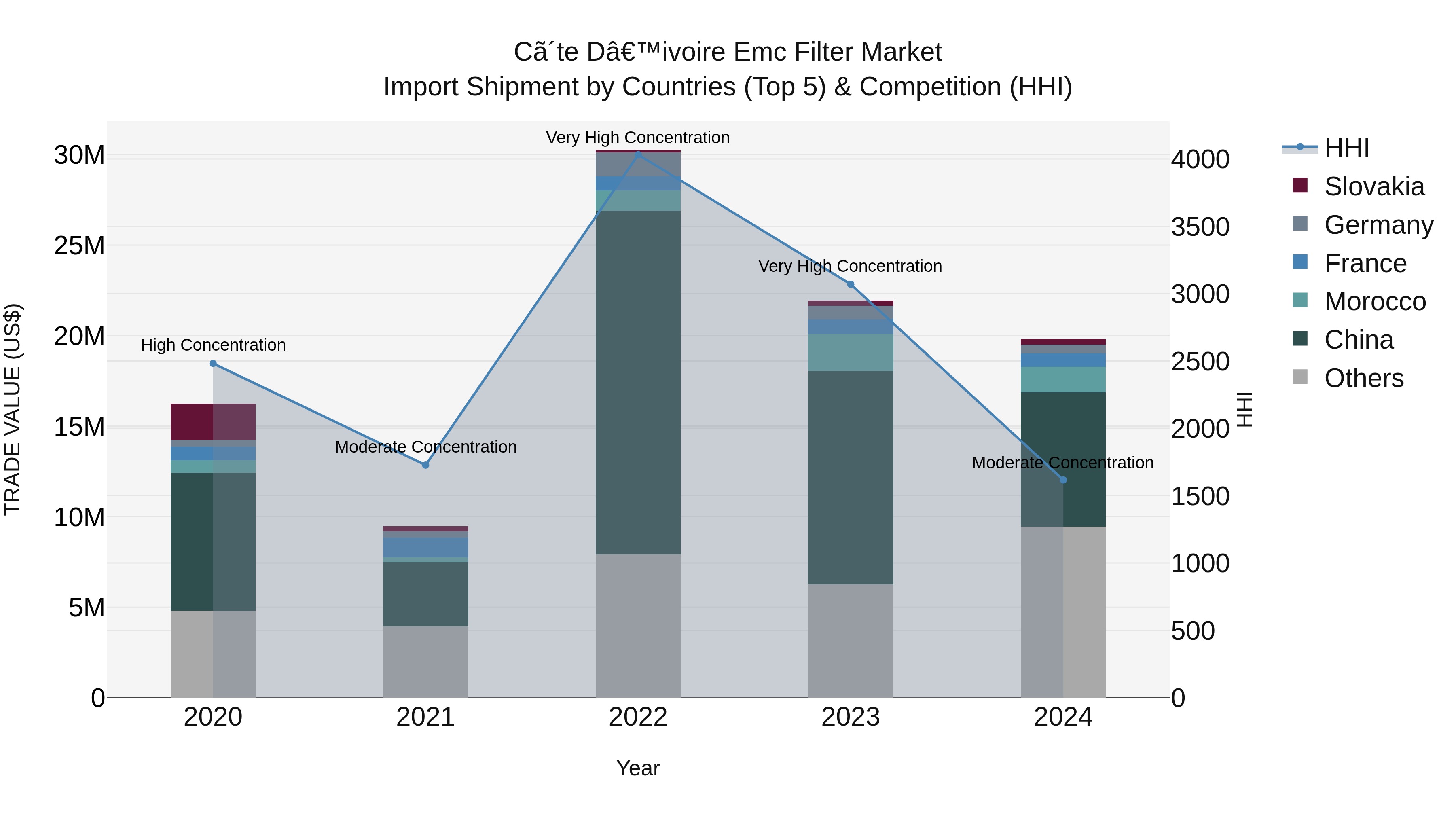 Ivory Coast Emc Filter Market: Top 5 Importing Countries and Market Competition (HHI) Analysis