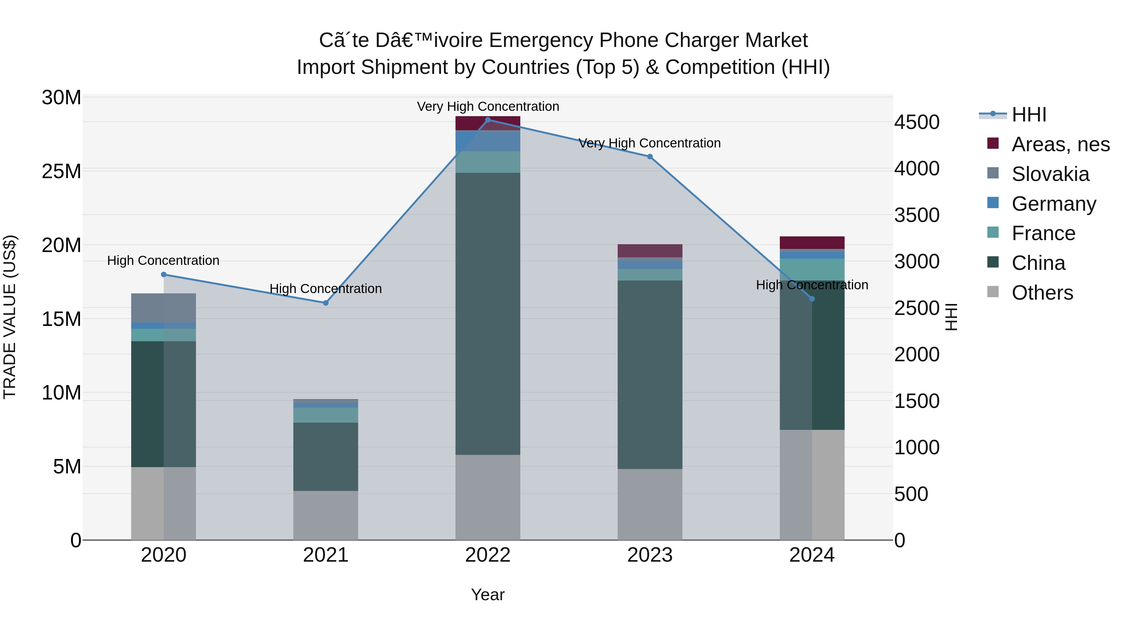 Ivory Coast Emergency Phone Charger Market: Top 5 Importing Countries and Market Competition (HHI) Analysis