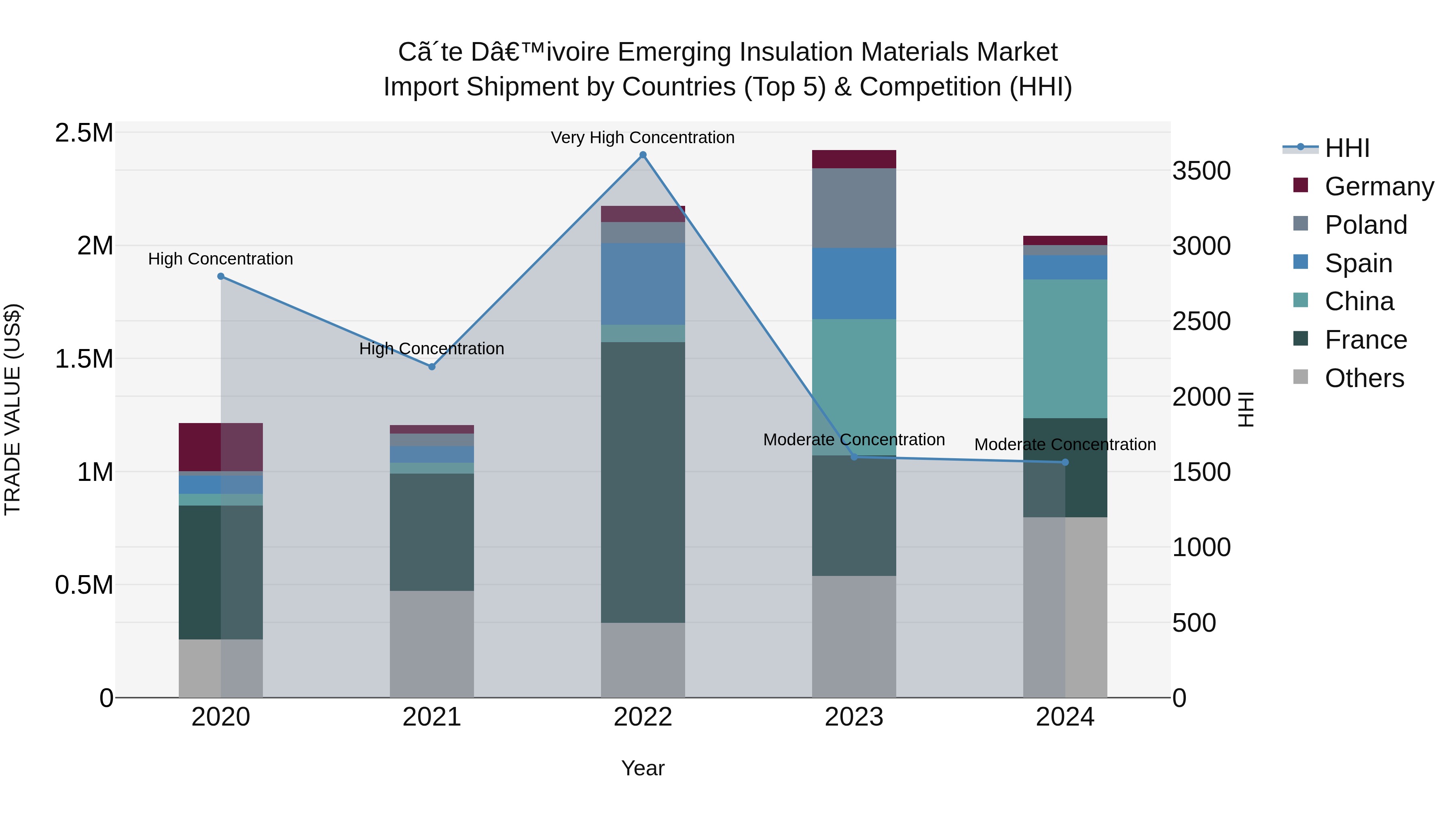Ivory Coast Emerging Insulation Materials Market: Top 5 Importing Countries and Market Competition (HHI) Analysis
