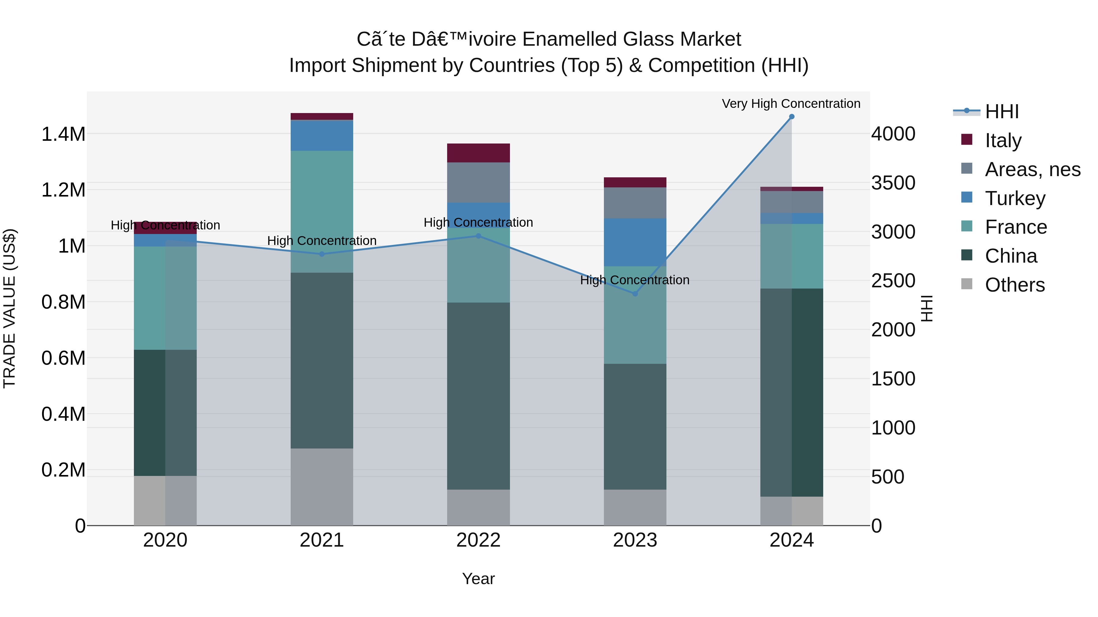 Ivory Coast Enamelled Glass Market: Top 5 Importing Countries and Market Competition (HHI) Analysis