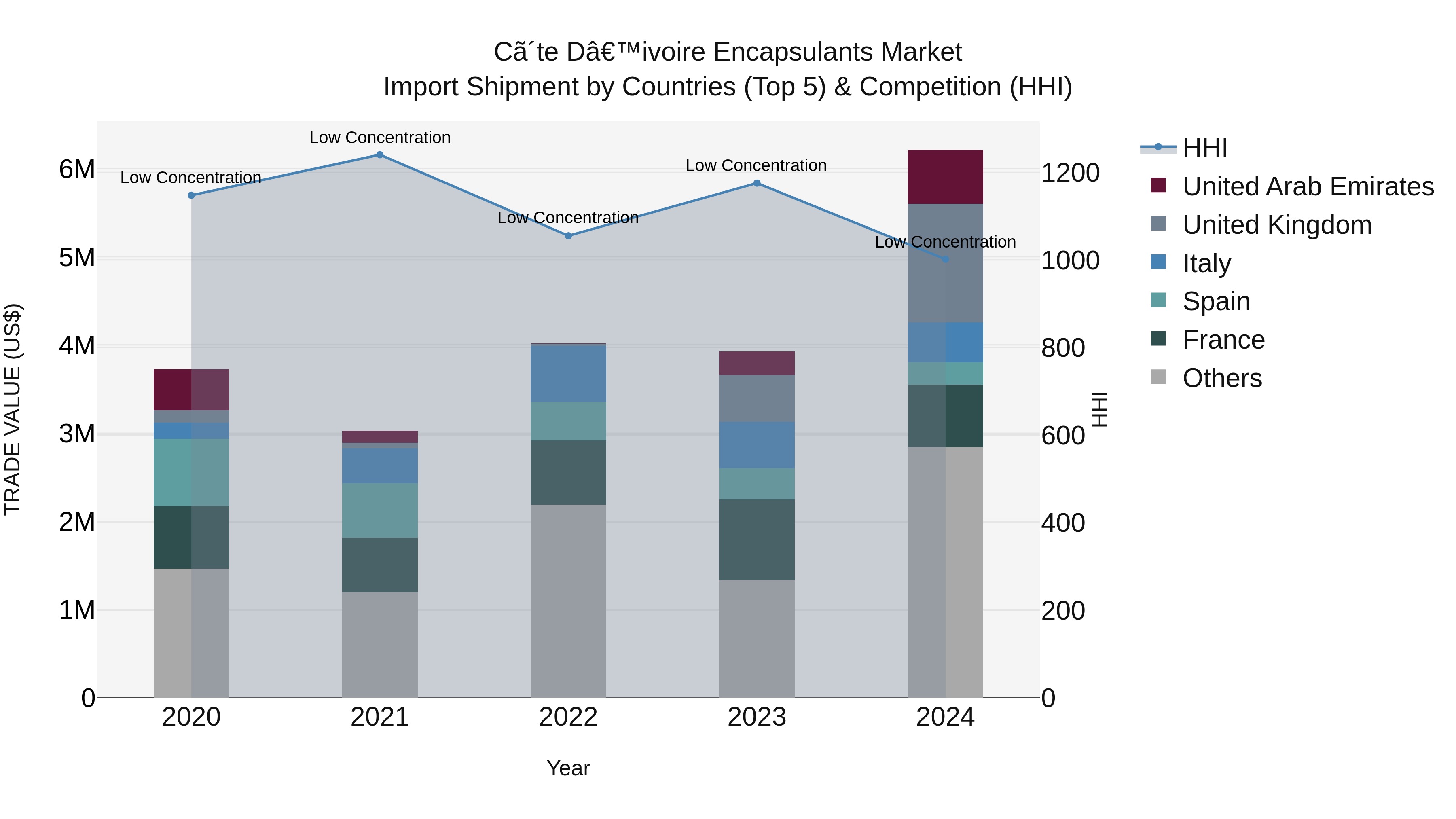 Ivory Coast Encapsulants Market: Top 5 Importing Countries and Market Competition (HHI) Analysis