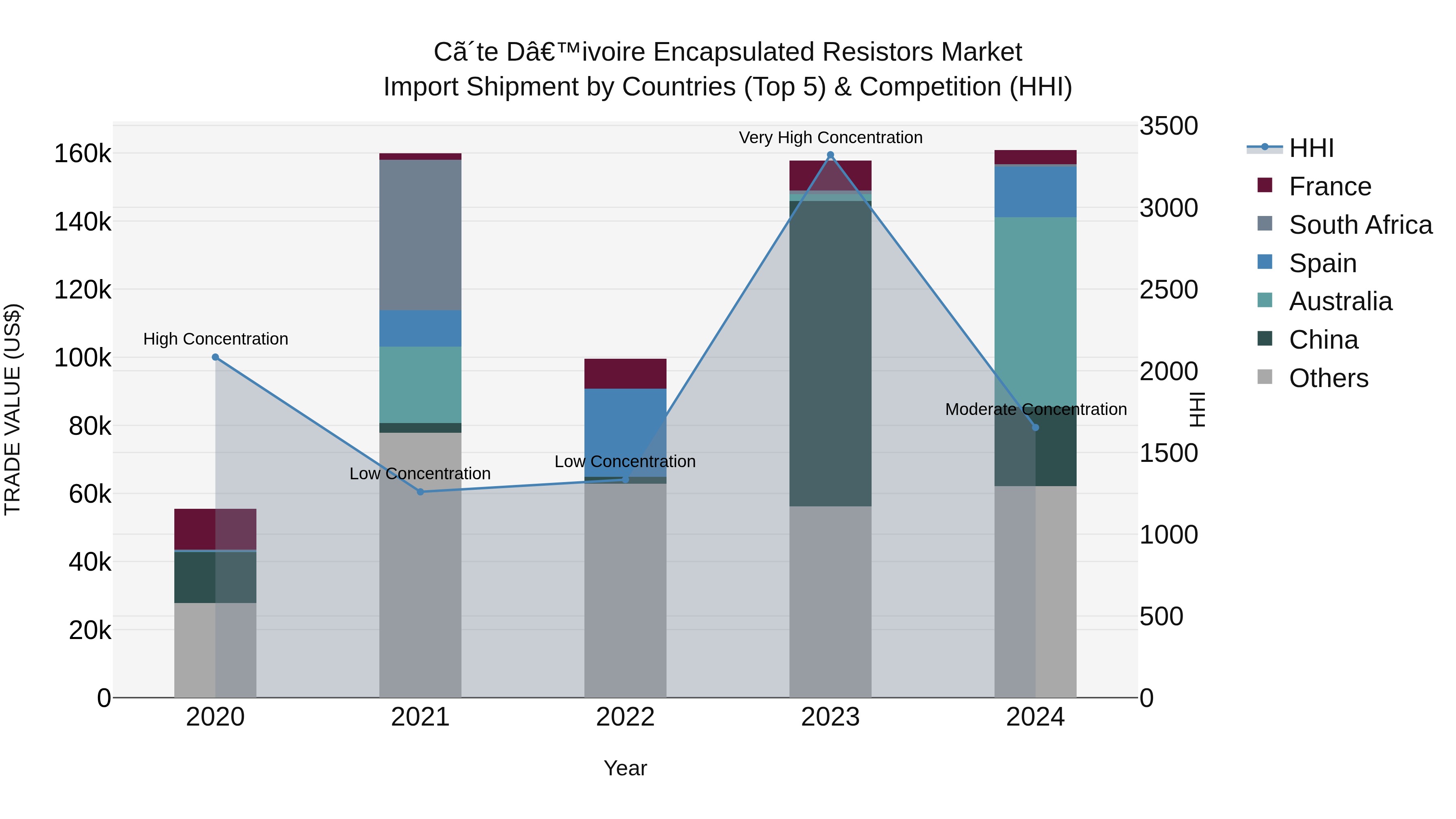 Ivory Coast Encapsulated Resistors Market: Top 5 Importing Countries and Market Competition (HHI) Analysis