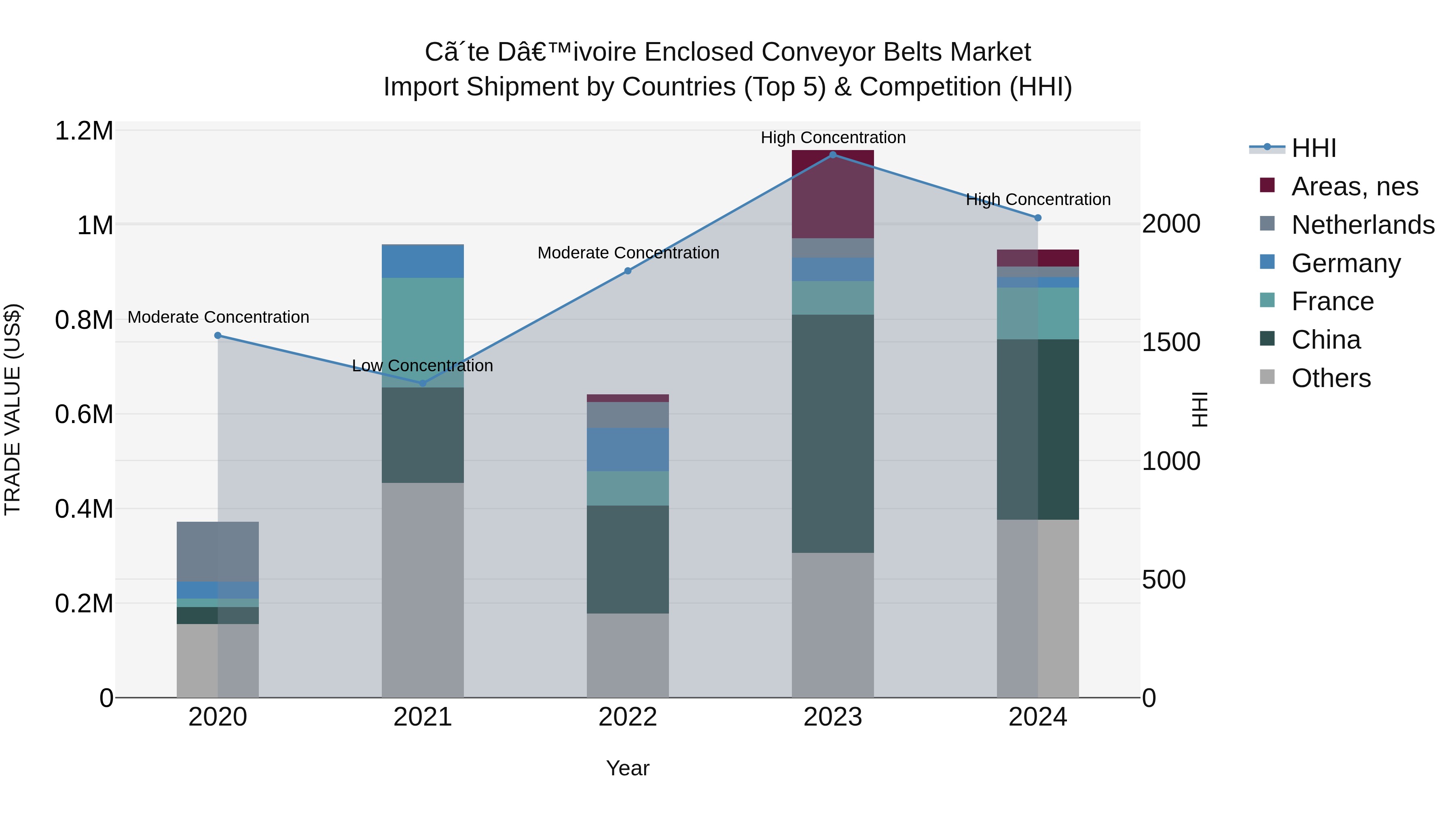 Ivory Coast Enclosed Conveyor Belts Market: Top 5 Importing Countries and Market Competition (HHI) Analysis