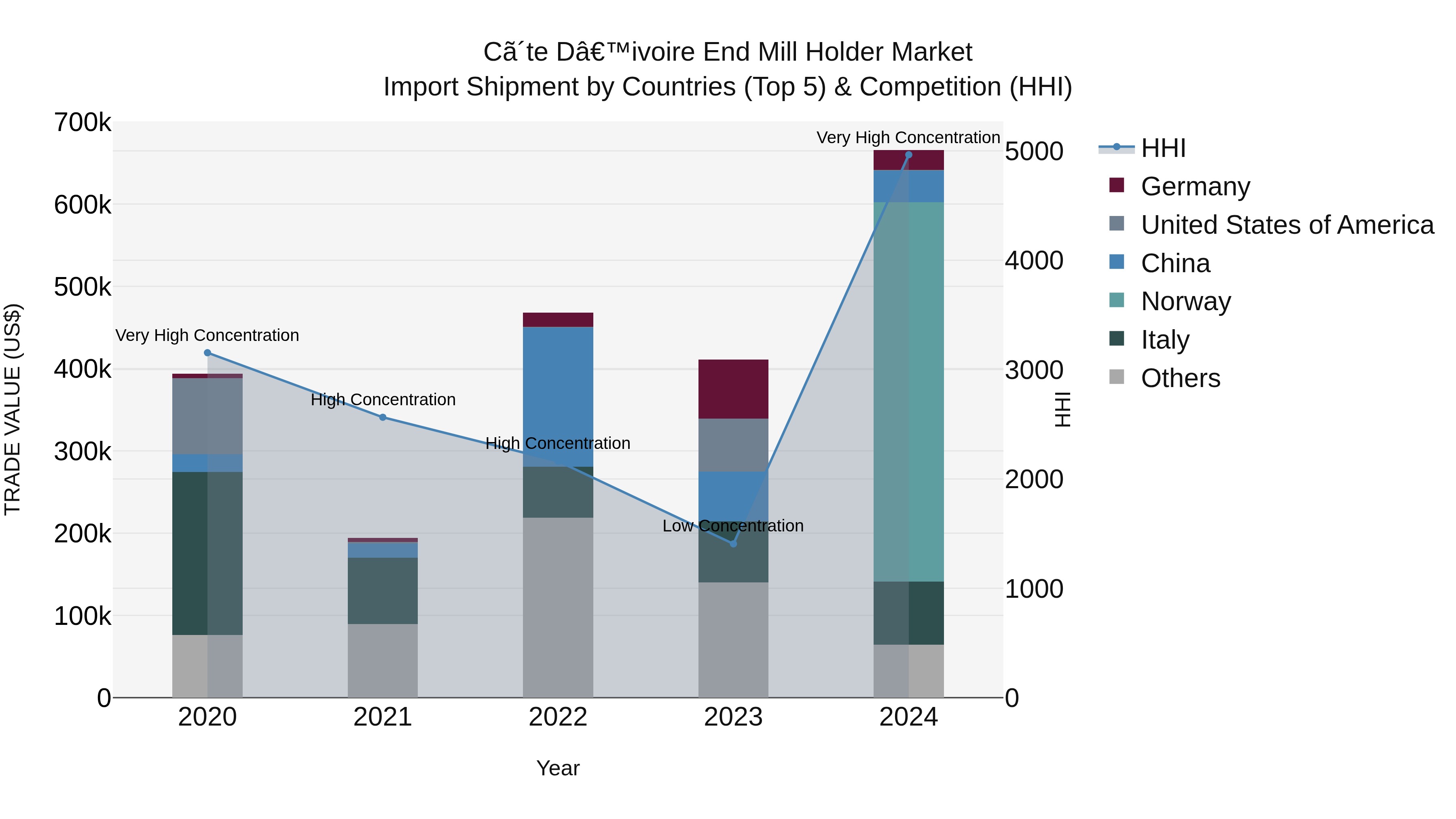 Ivory Coast End Mill Holder Market: Top 5 Importing Countries and Market Competition (HHI) Analysis