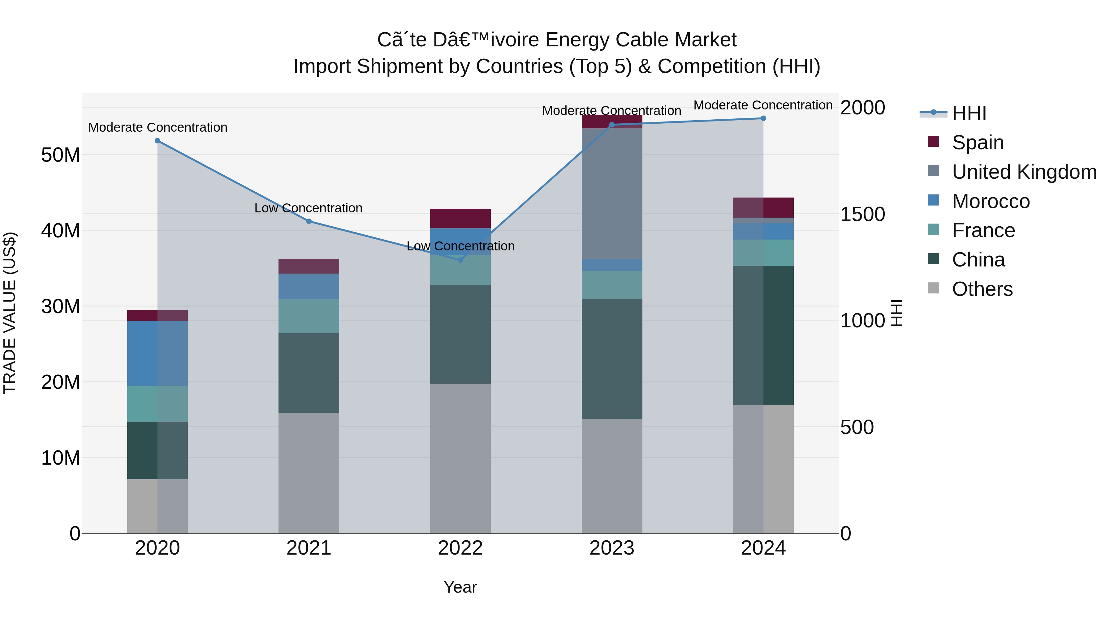 Ivory Coast Energy Cable Market: Top 5 Importing Countries and Market Competition (HHI) Analysis