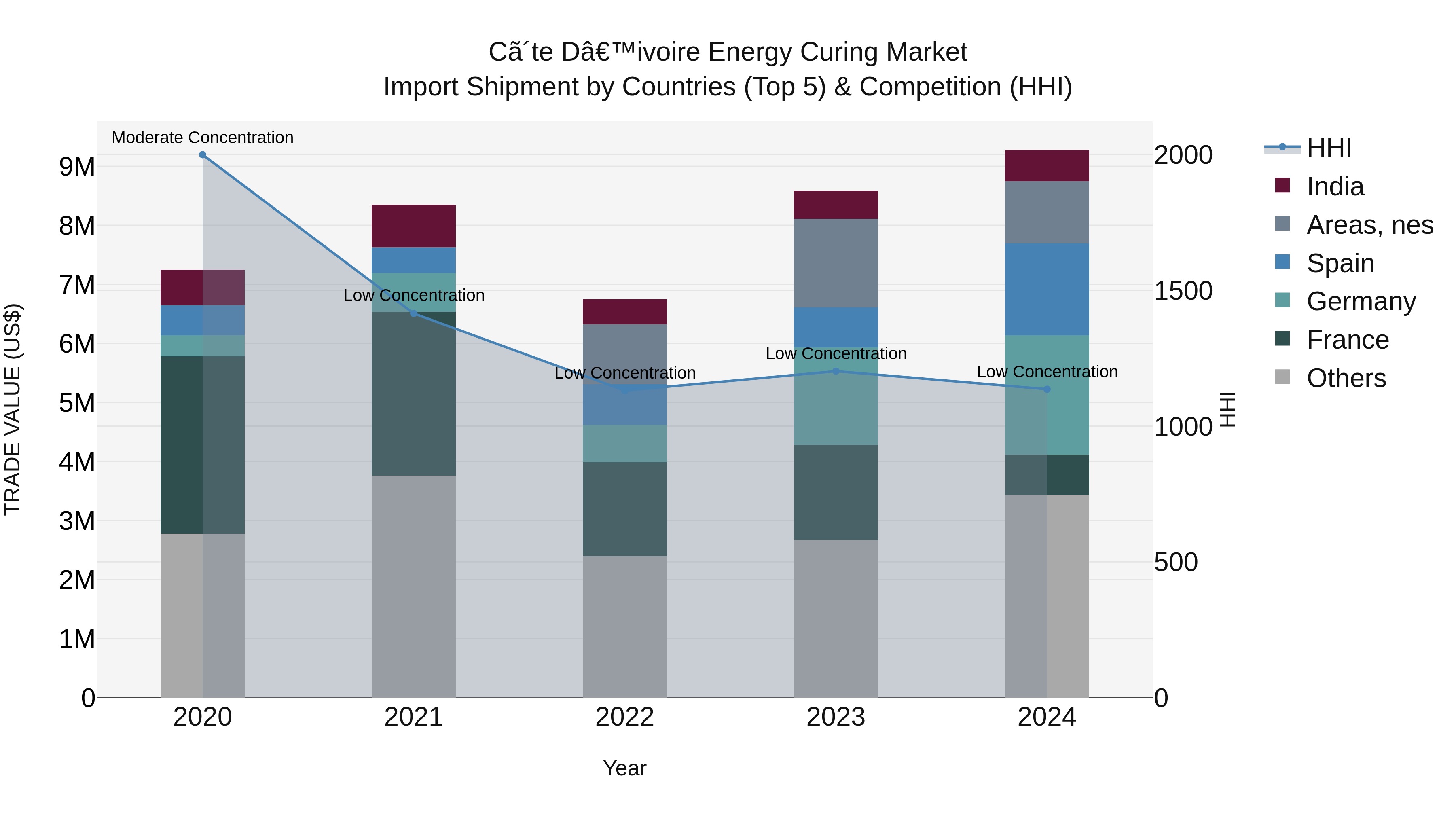 Ivory Coast Energy Curing Market: Top 5 Importing Countries and Market Competition (HHI) Analysis