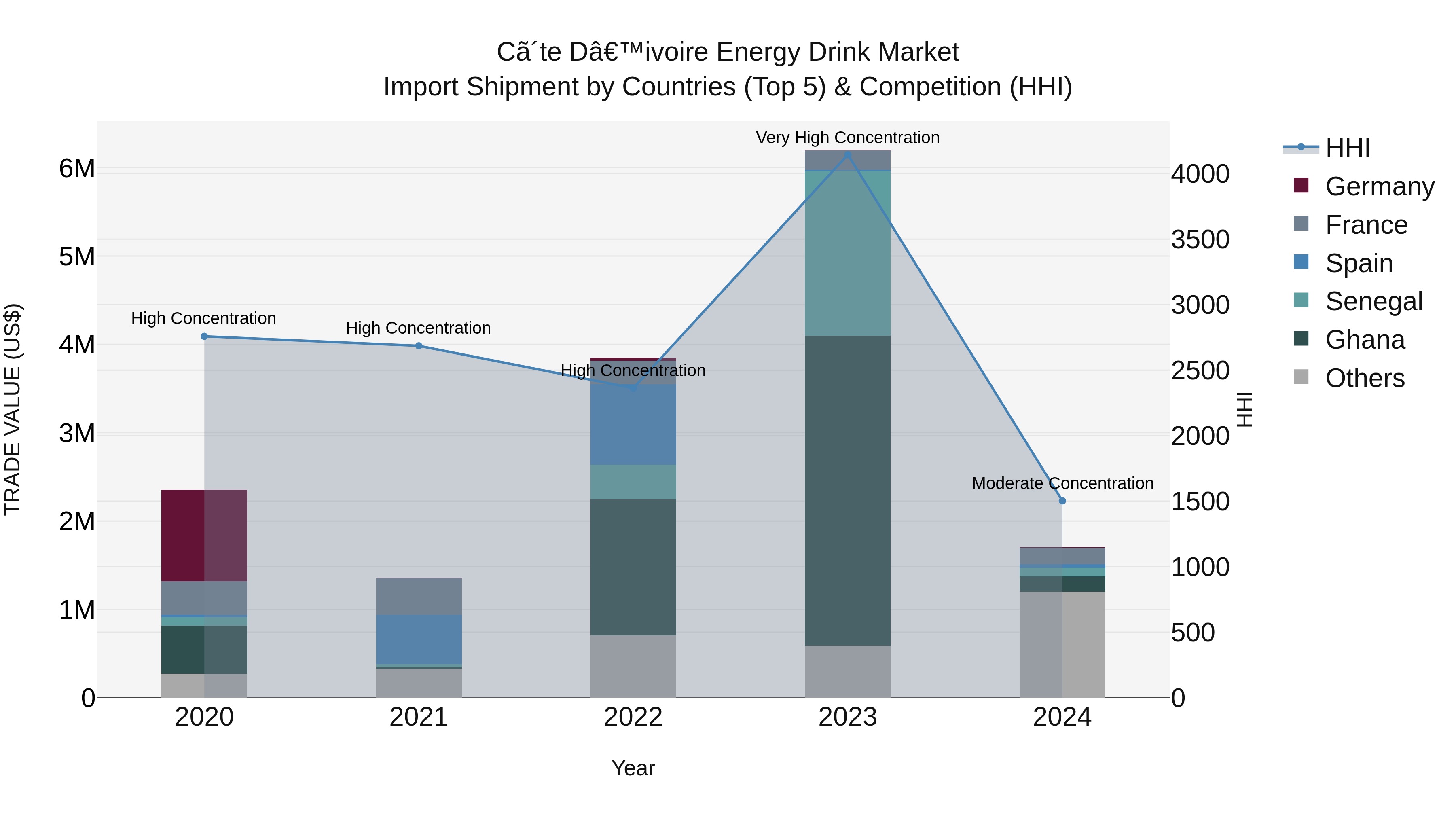 Ivory Coast Energy Drink Market: Top 5 Importing Countries and Market Competition (HHI) Analysis