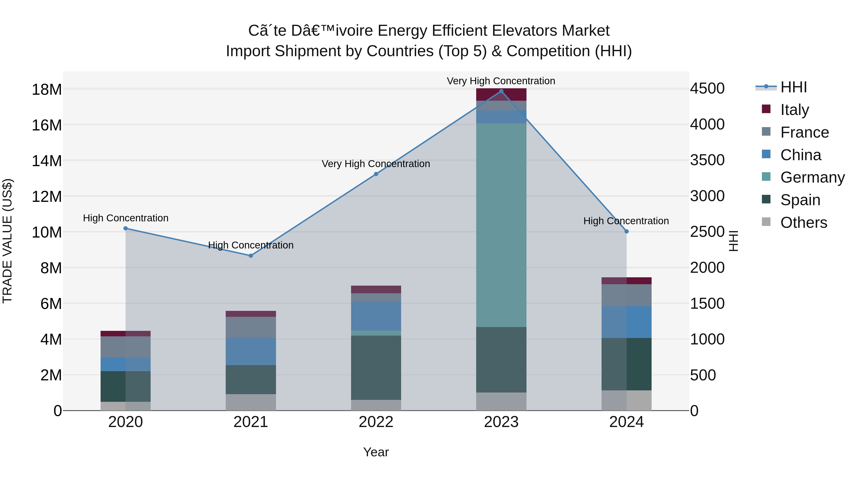 Ivory Coast Energy Efficient Elevators Market: Top 5 Importing Countries and Market Competition (HHI) Analysis