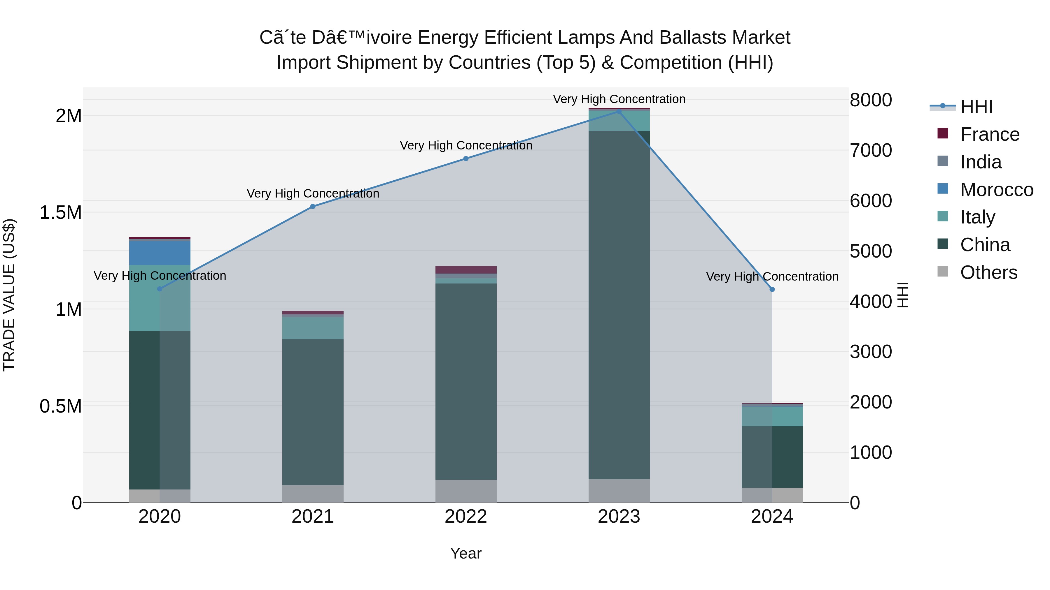 Ivory Coast Energy Efficient Lamps and Ballasts Market: Top 5 Importing Countries and Market Competition (HHI) Analysis