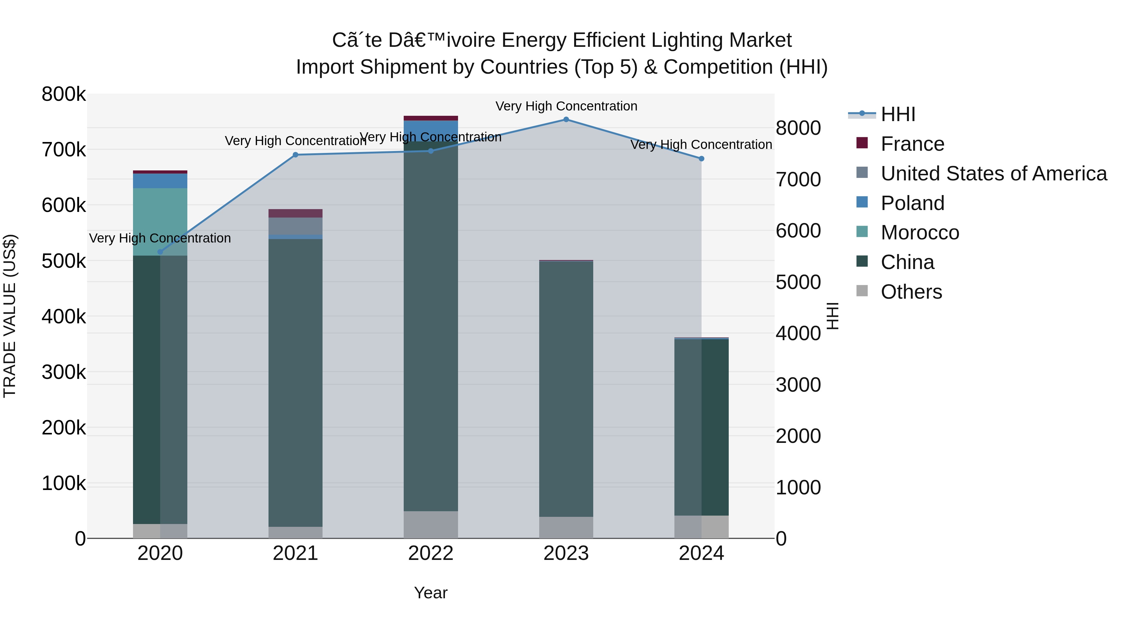 Ivory Coast Energy Efficient Lighting Market: Top 5 Importing Countries and Market Competition (HHI) Analysis