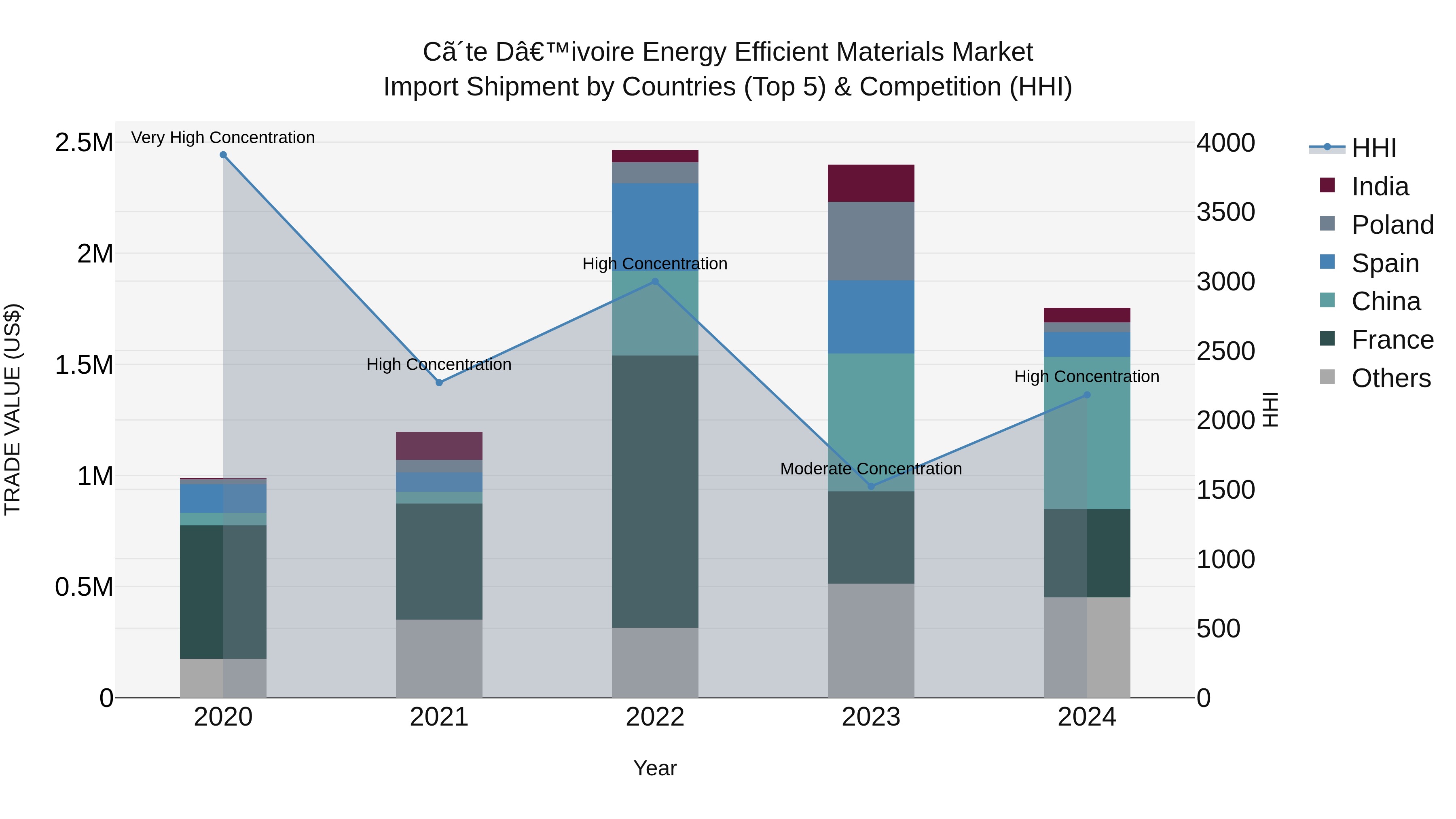 Ivory Coast Energy Efficient Materials Market: Top 5 Importing Countries and Market Competition (HHI) Analysis