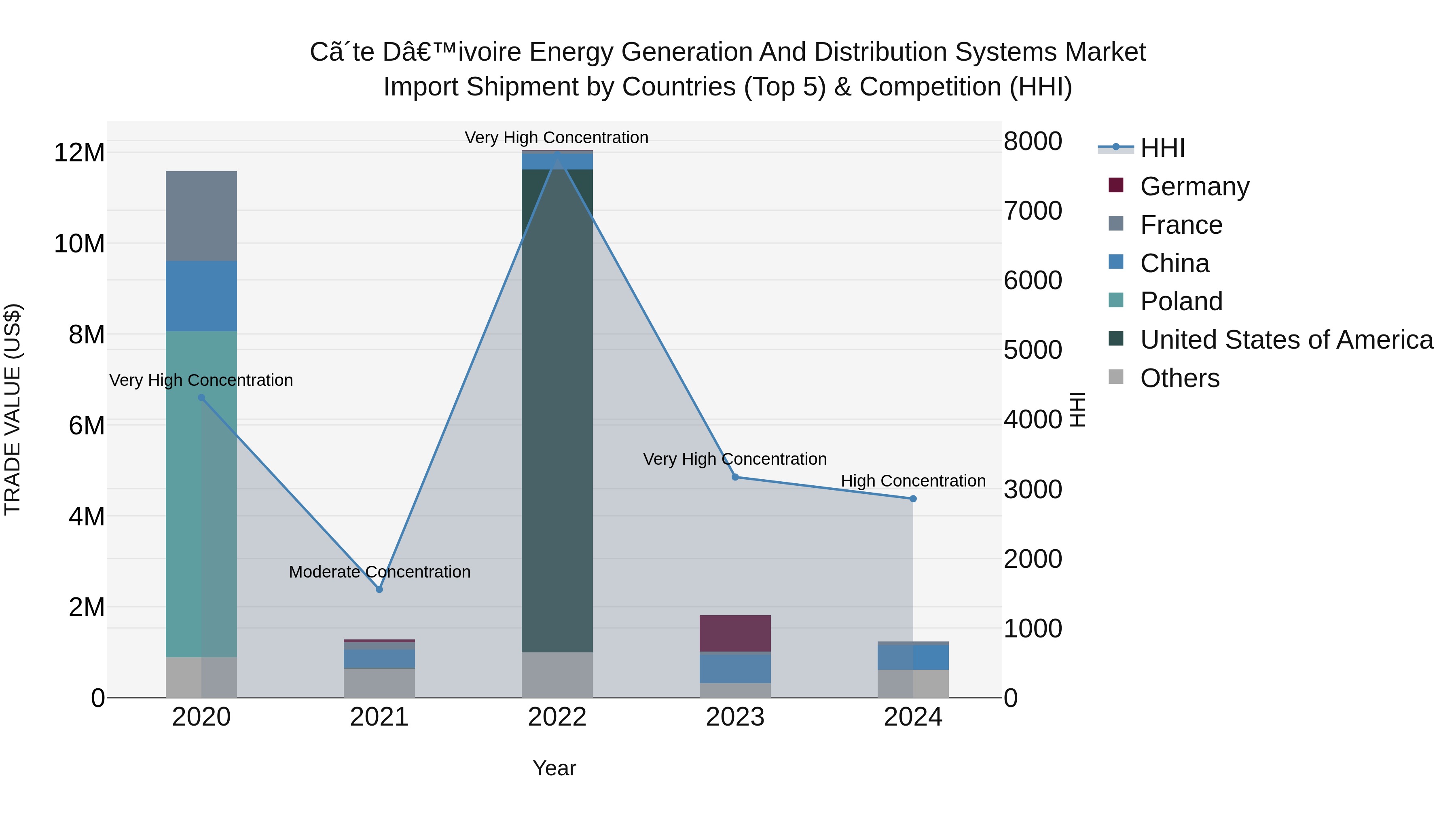 Ivory Coast Energy Generation and Distribution Systems Market: Top 5 Importing Countries and Market Competition (HHI) Analysis