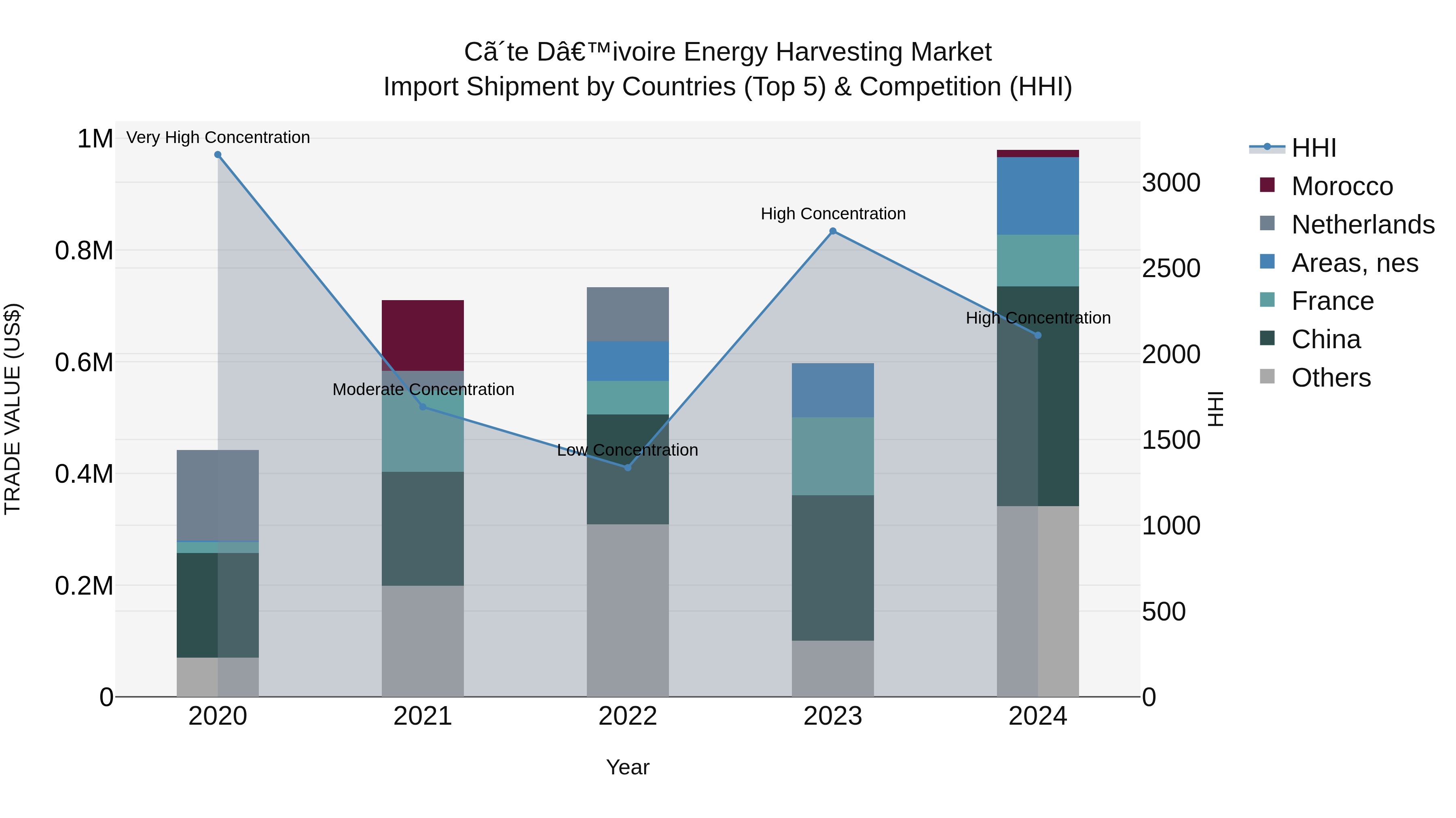 Ivory Coast Energy Harvesting Market: Top 5 Importing Countries and Market Competition (HHI) Analysis