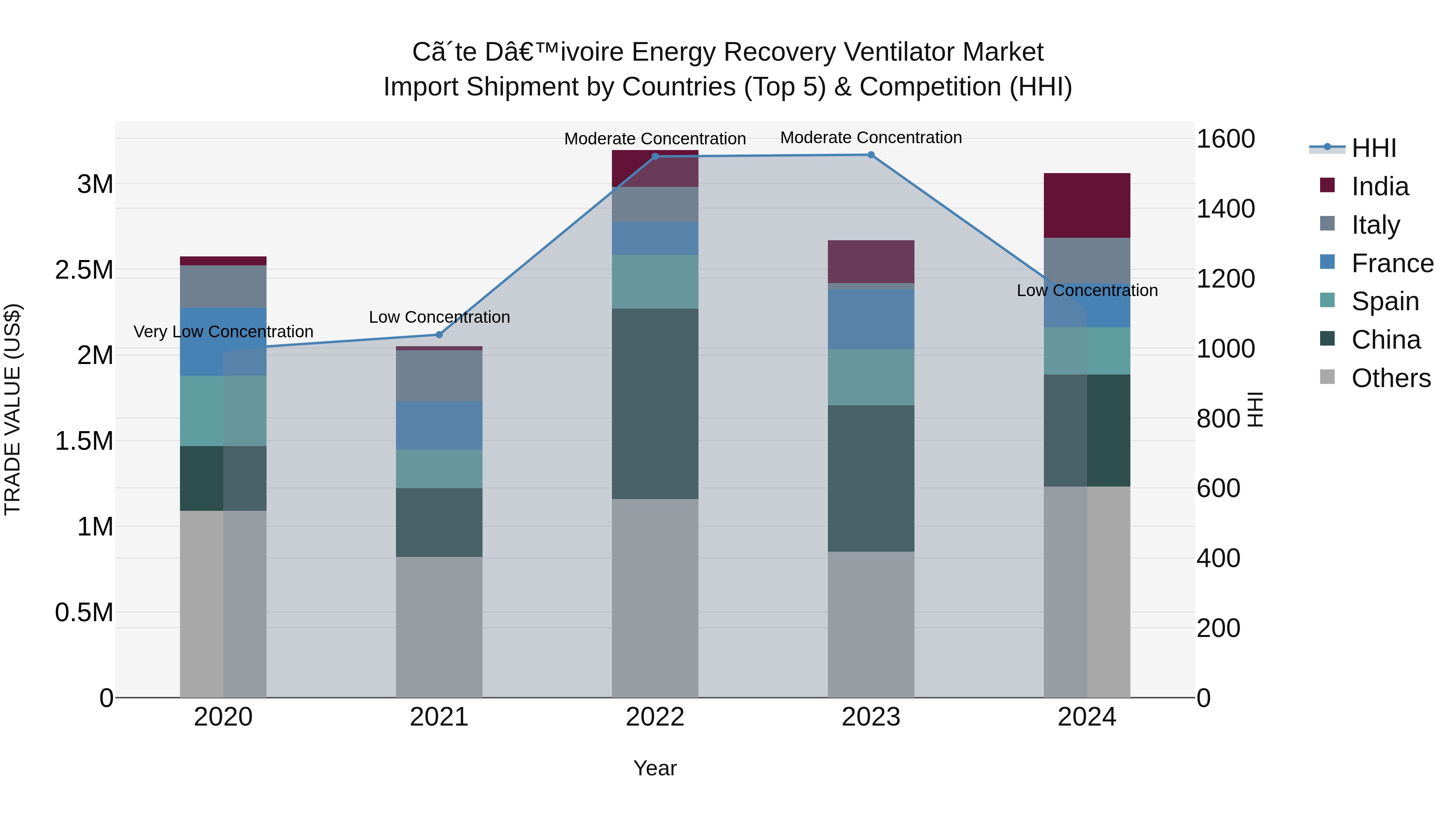 Ivory Coast Energy Recovery Ventilator Market: Top 5 Importing Countries and Market Competition (HHI) Analysis
