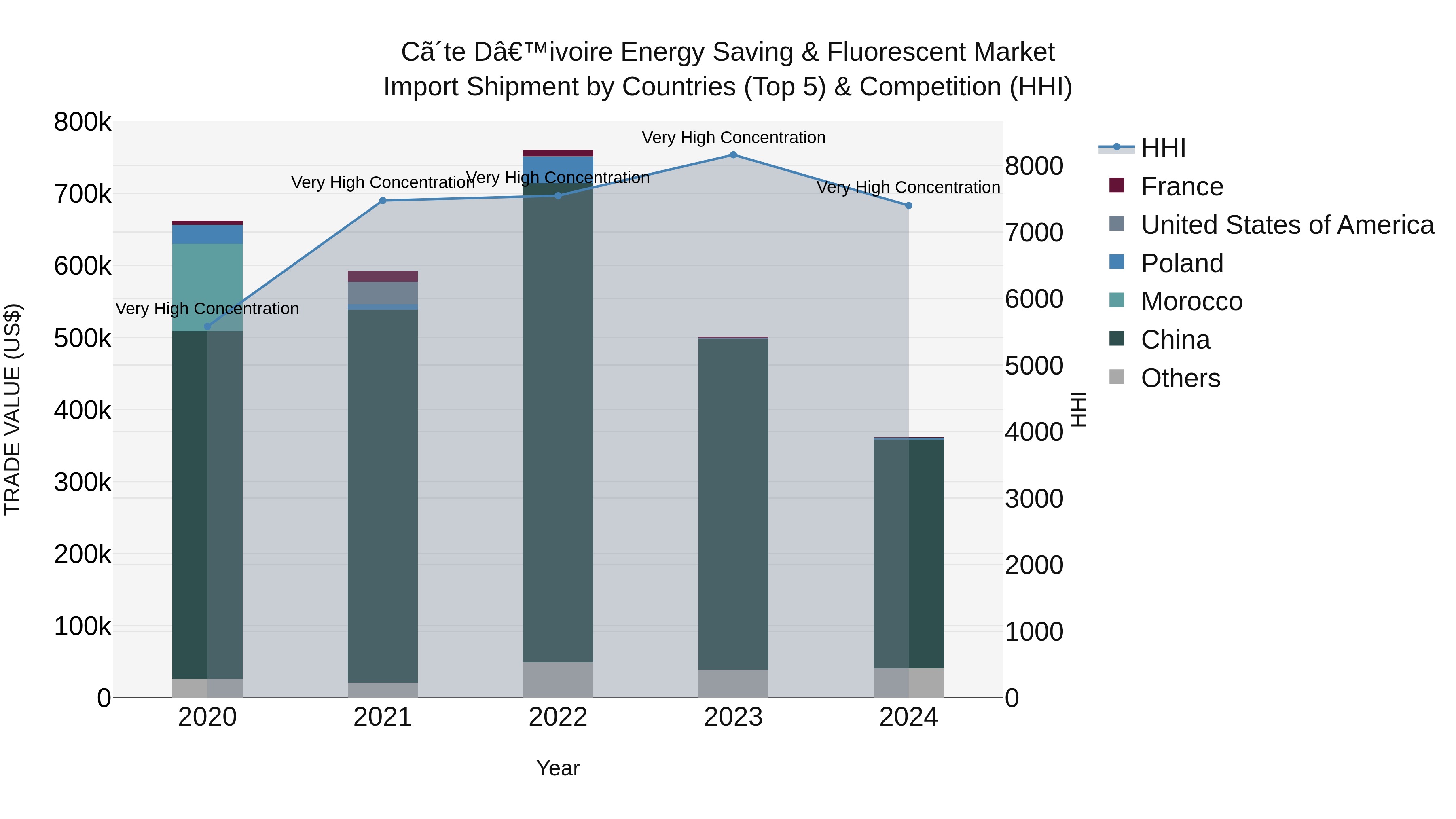 Ivory Coast Energy Saving & Fluorescent Market: Top 5 Importing Countries and Market Competition (HHI) Analysis