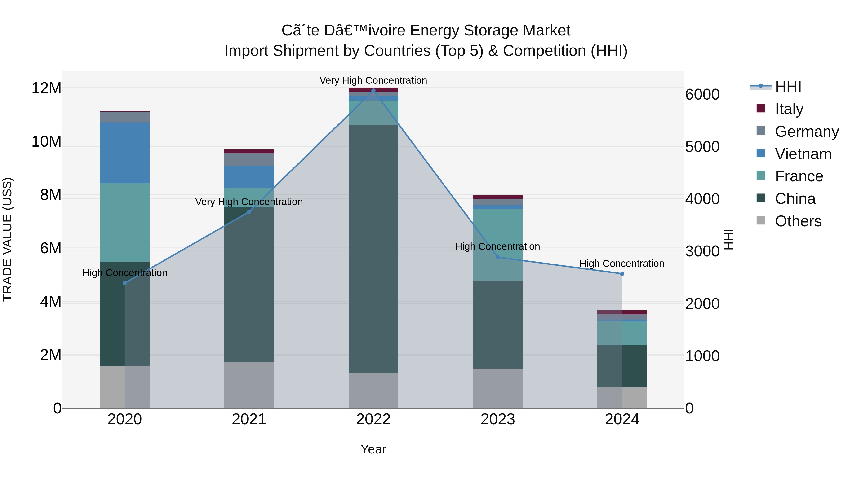Ivory Coast Energy Storage Market: Top 5 Importing Countries and Market Competition (HHI) Analysis