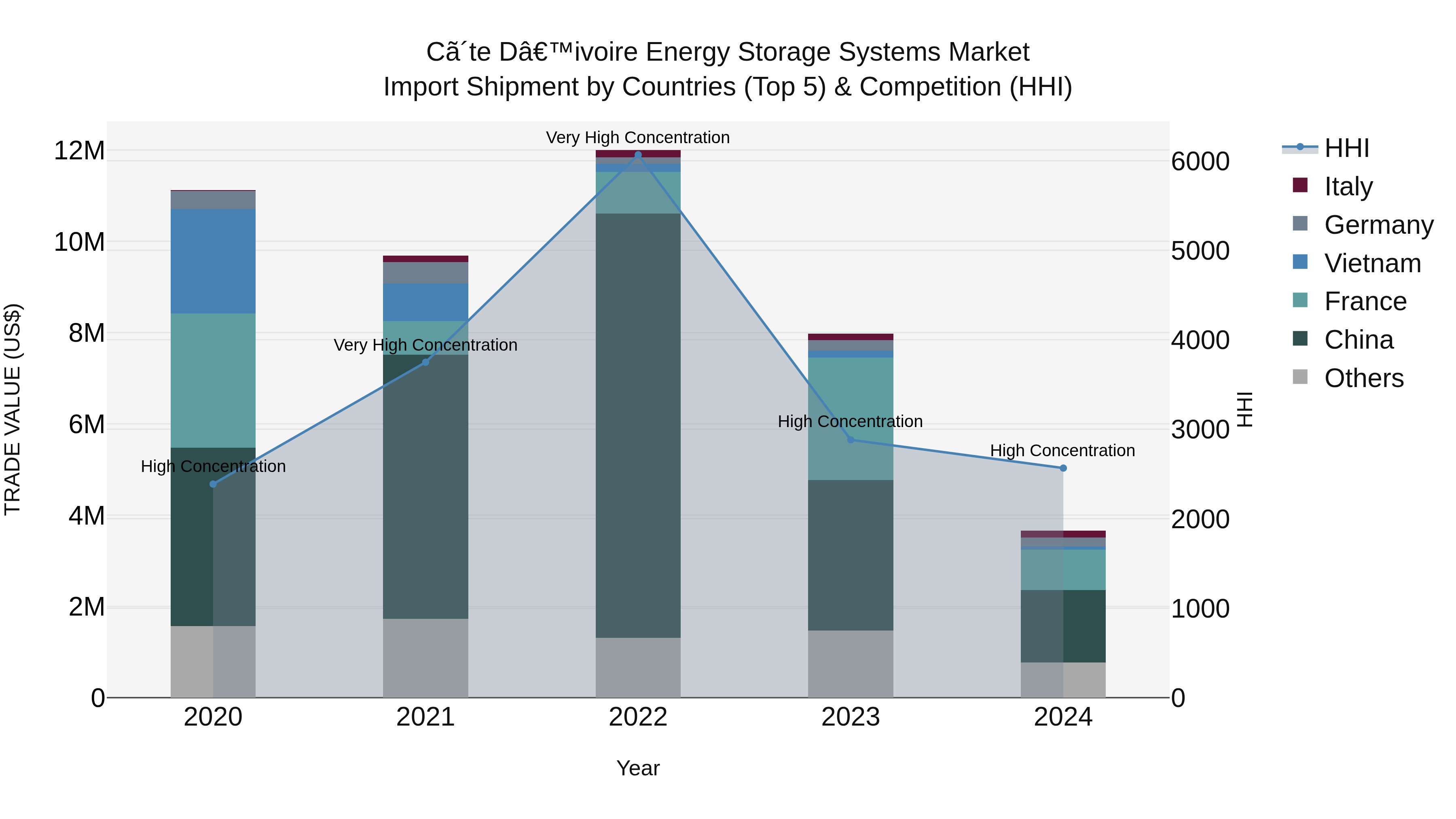 Ivory Coast Energy Storage Systems Market: Top 5 Importing Countries and Market Competition (HHI) Analysis