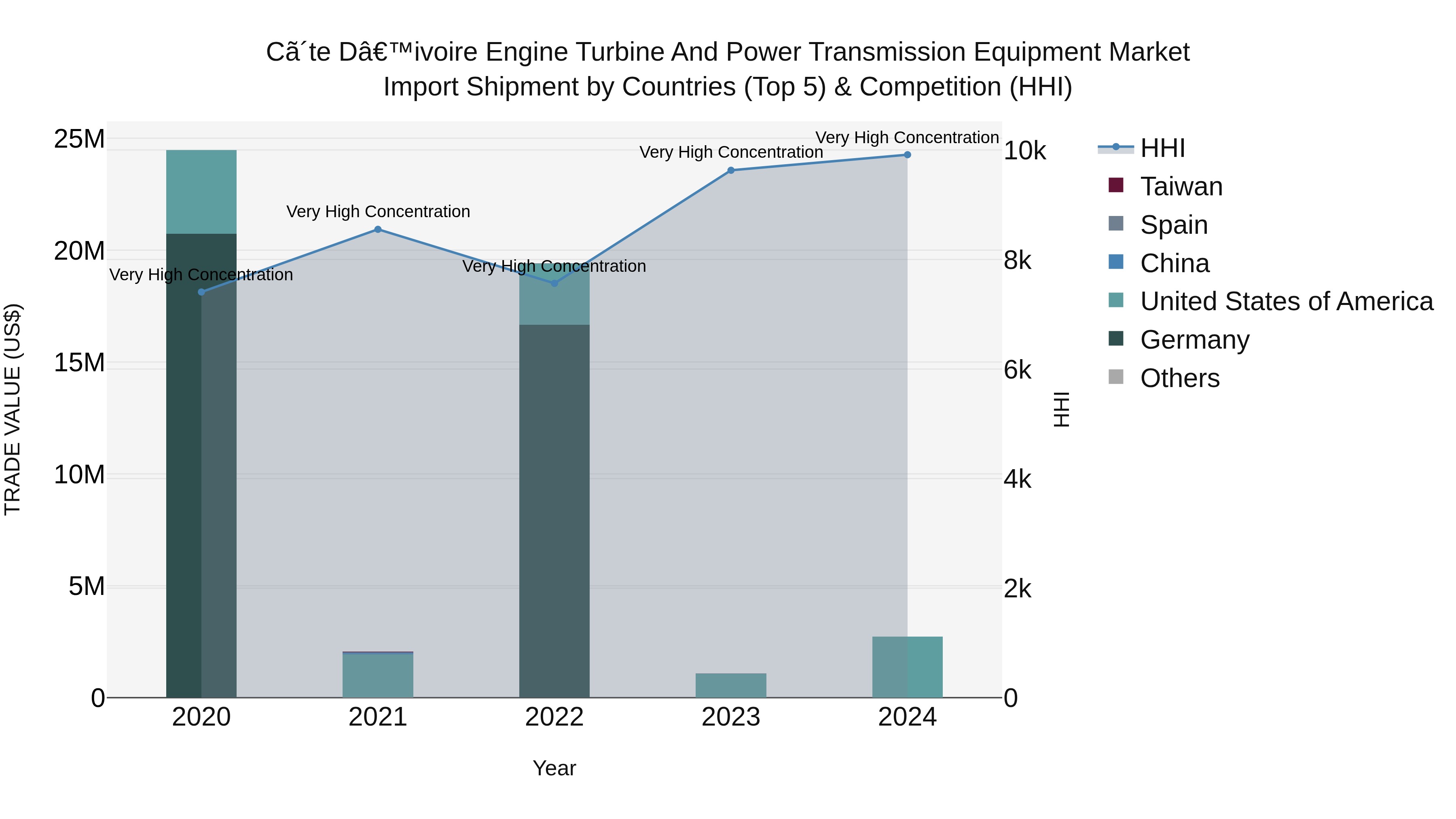 Ivory Coast Engine Turbine and Power Transmission Equipment Market: Top 5 Importing Countries and Market Competition (HHI) Analysis