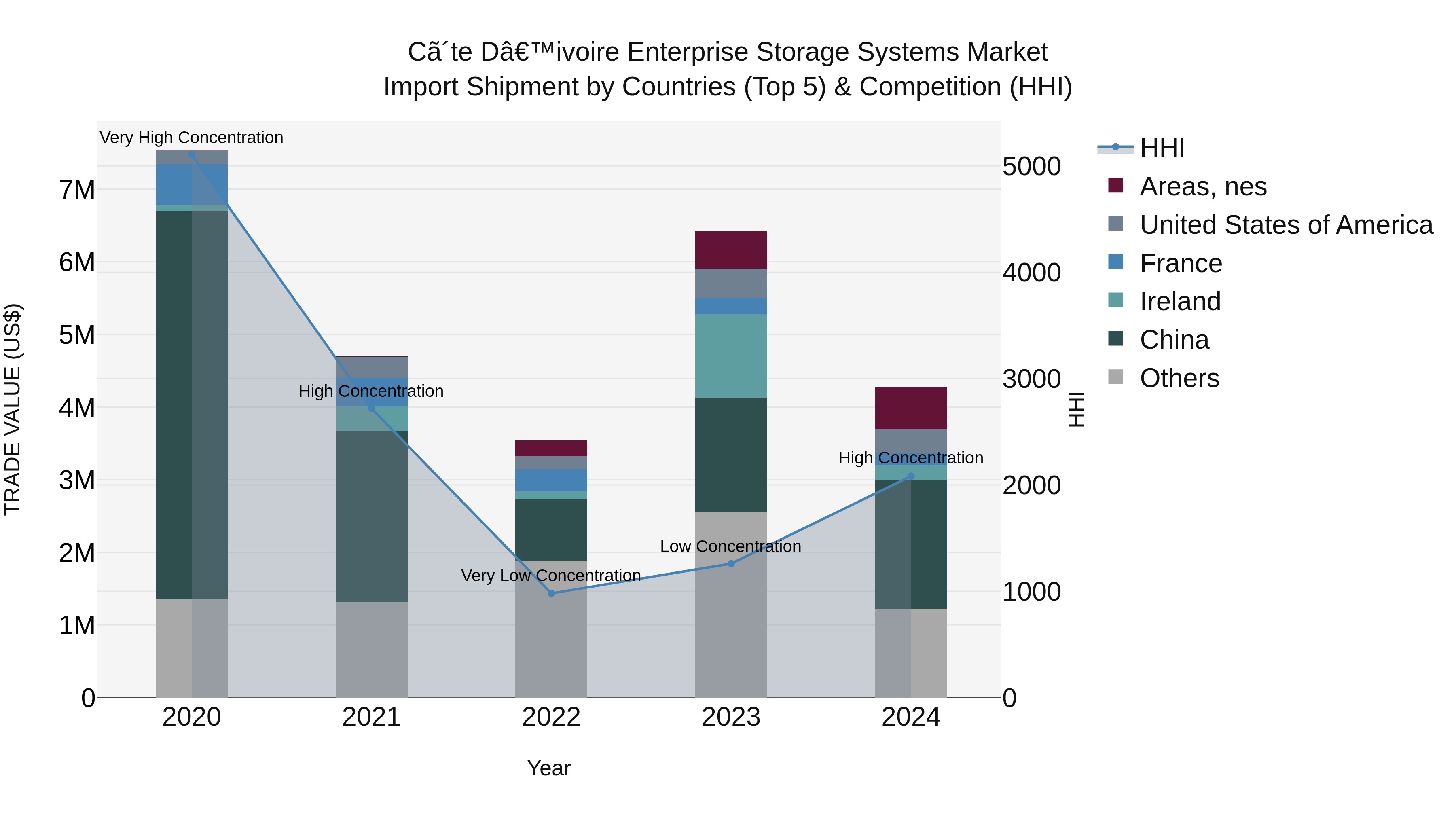 Ivory Coast Enterprise Storage Systems Market: Top 5 Importing Countries and Market Competition (HHI) Analysis