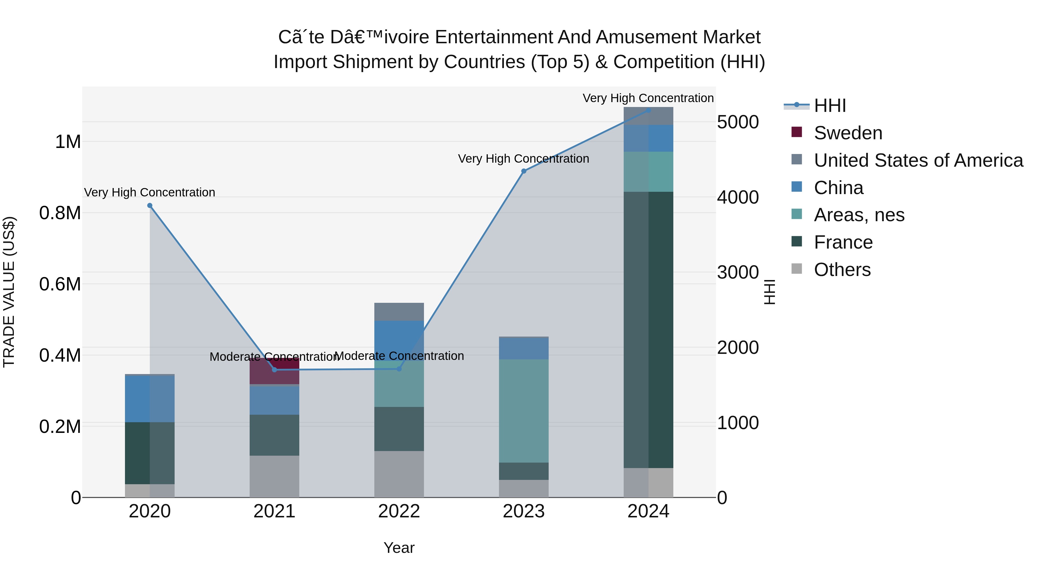 Ivory Coast Entertainment and Amusement Market: Top 5 Importing Countries and Market Competition (HHI) Analysis