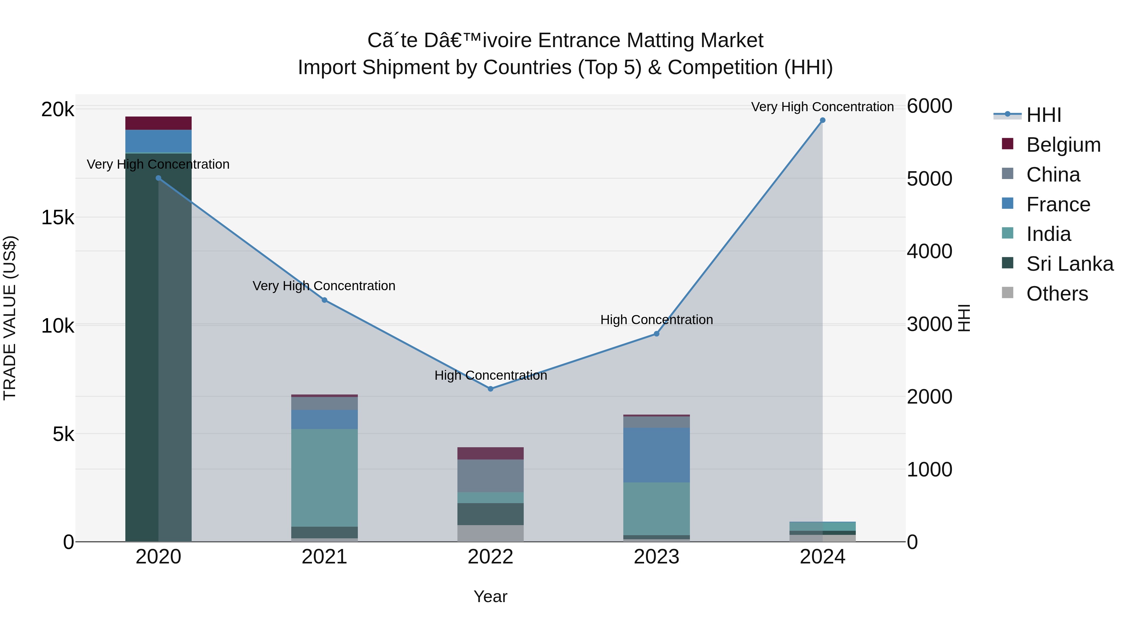 Ivory Coast Entrance Matting Market: Top 5 Importing Countries and Market Competition (HHI) Analysis