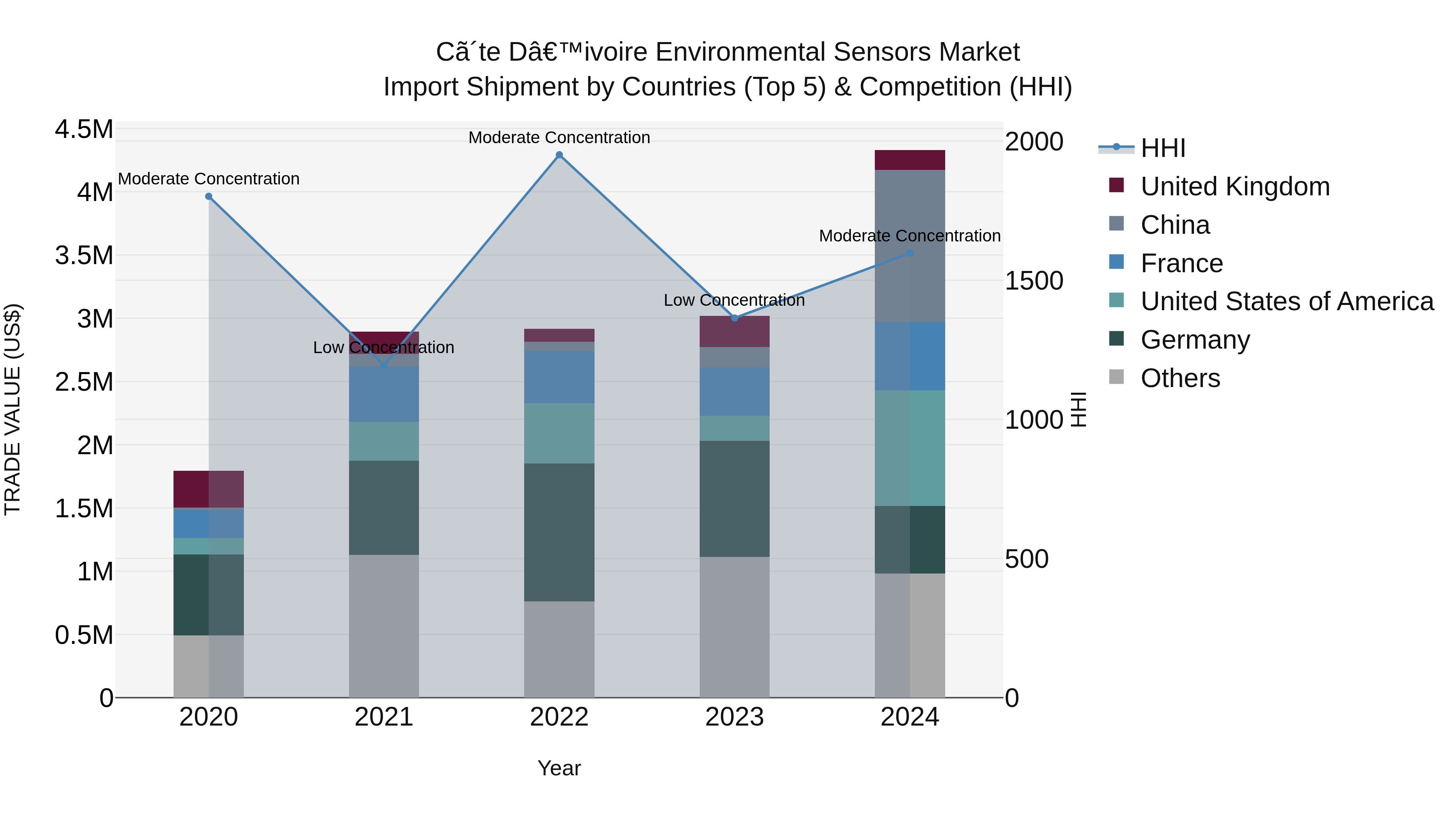 Ivory Coast Environmental Sensors Market: Top 5 Importing Countries and Market Competition (HHI) Analysis