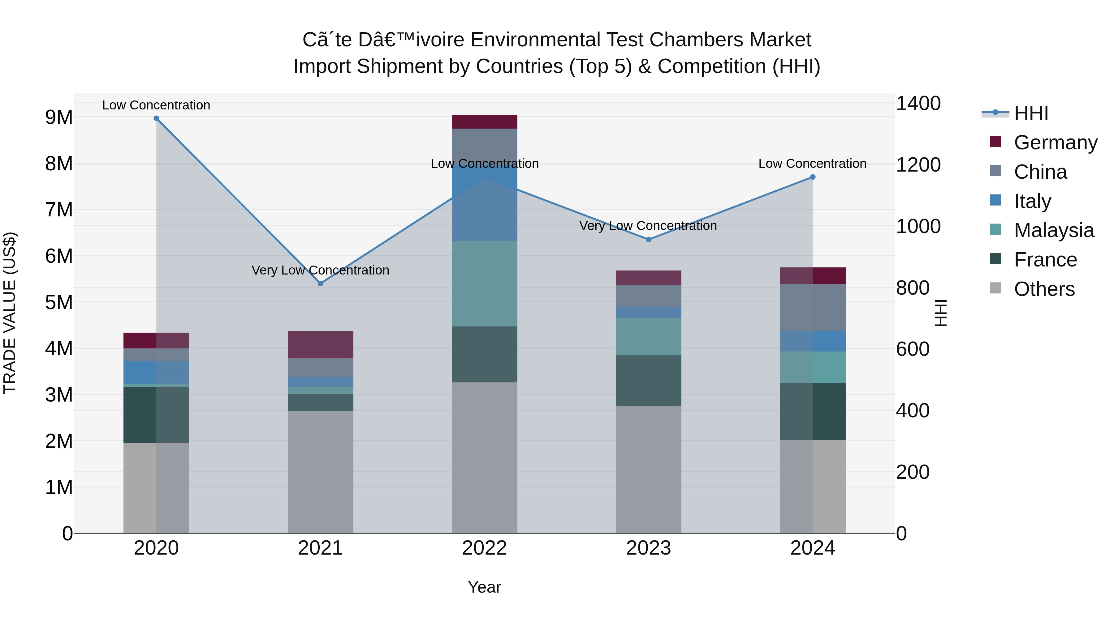 Ivory Coast Environmental Test Chambers Market: Top 5 Importing Countries and Market Competition (HHI) Analysis