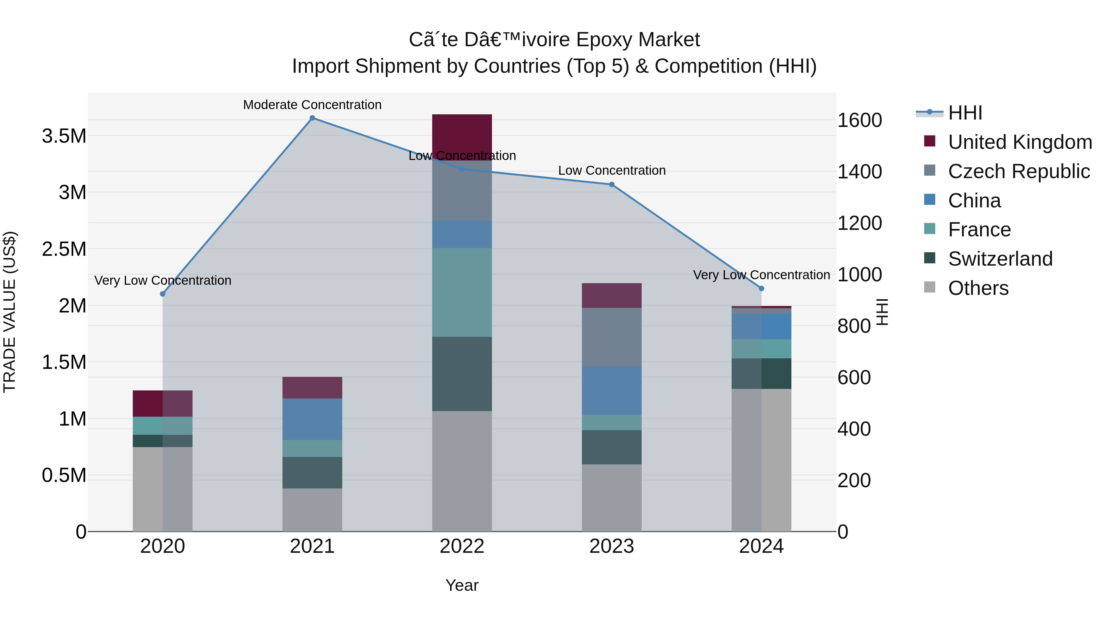 Ivory Coast Epoxy Market: Top 5 Importing Countries and Market Competition (HHI) Analysis