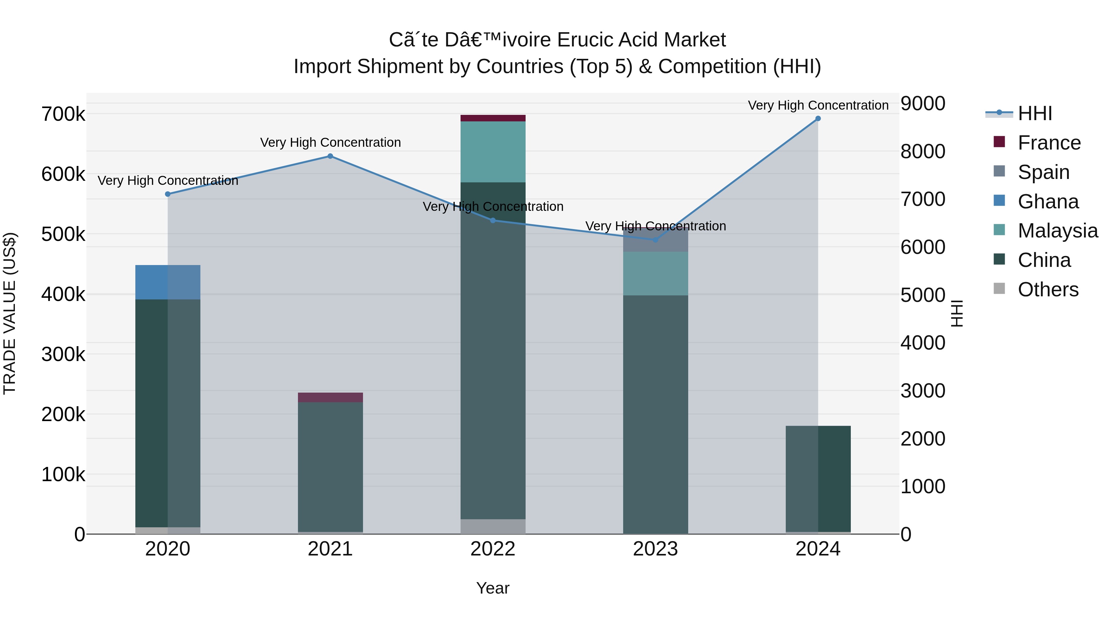 Ivory Coast Erucic Acid Market: Top 5 Importing Countries and Market Competition (HHI) Analysis