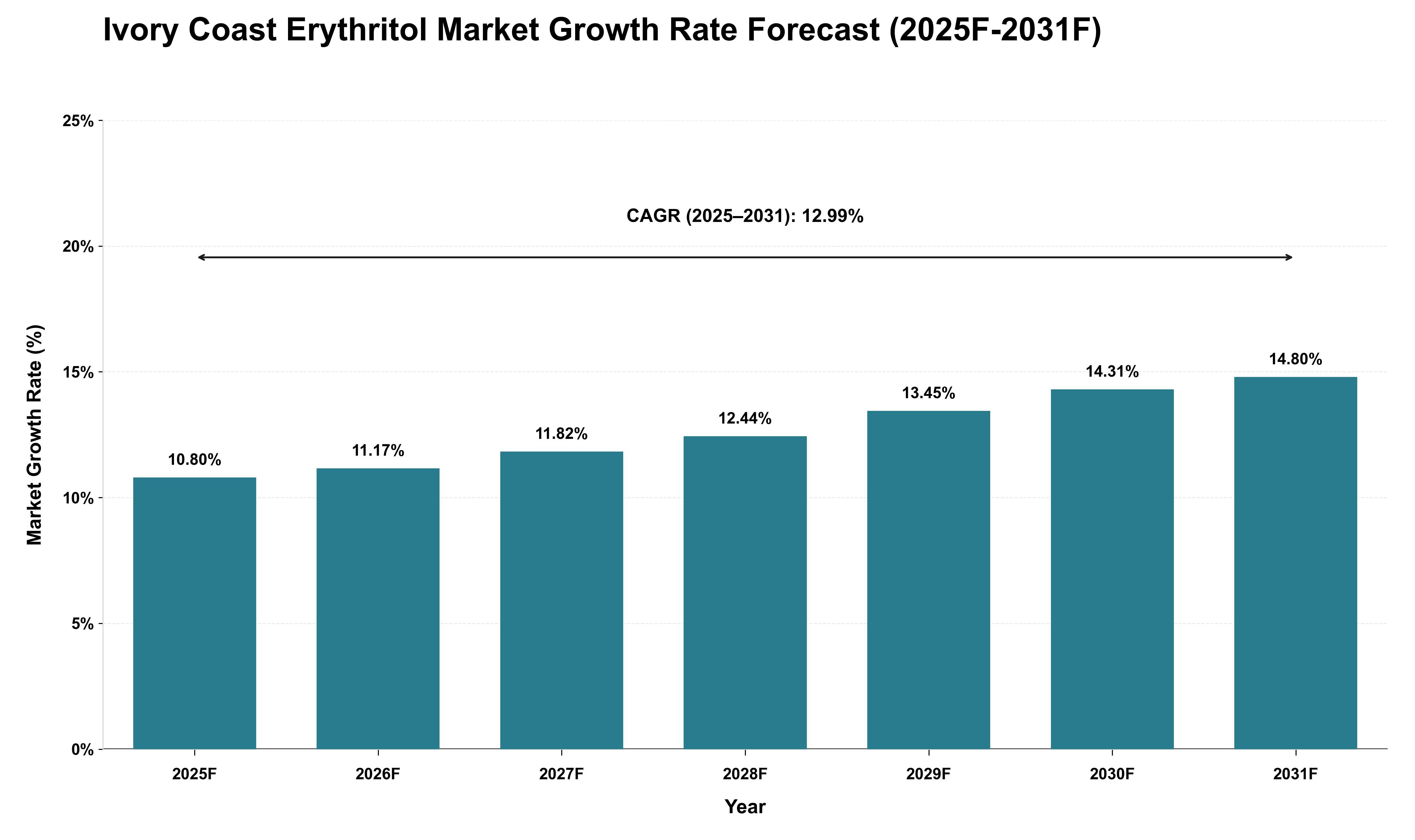 Ivory Coast Erythritol Market Growth Rate Analysis (2025 - 2031)