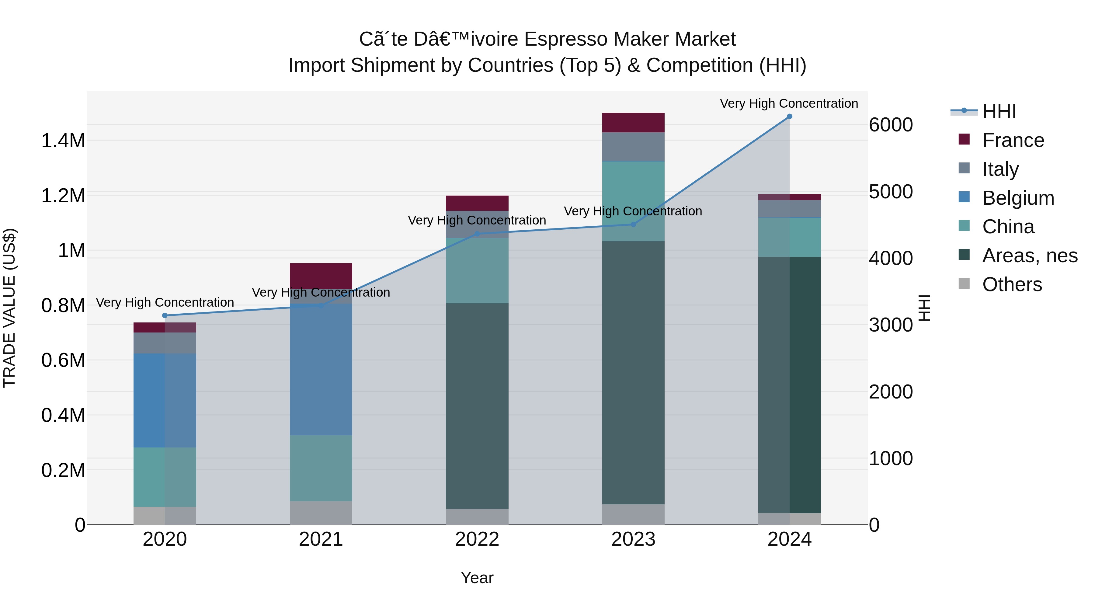 Ivory Coast Espresso Maker Market: Top 5 Importing Countries and Market Competition (HHI) Analysis