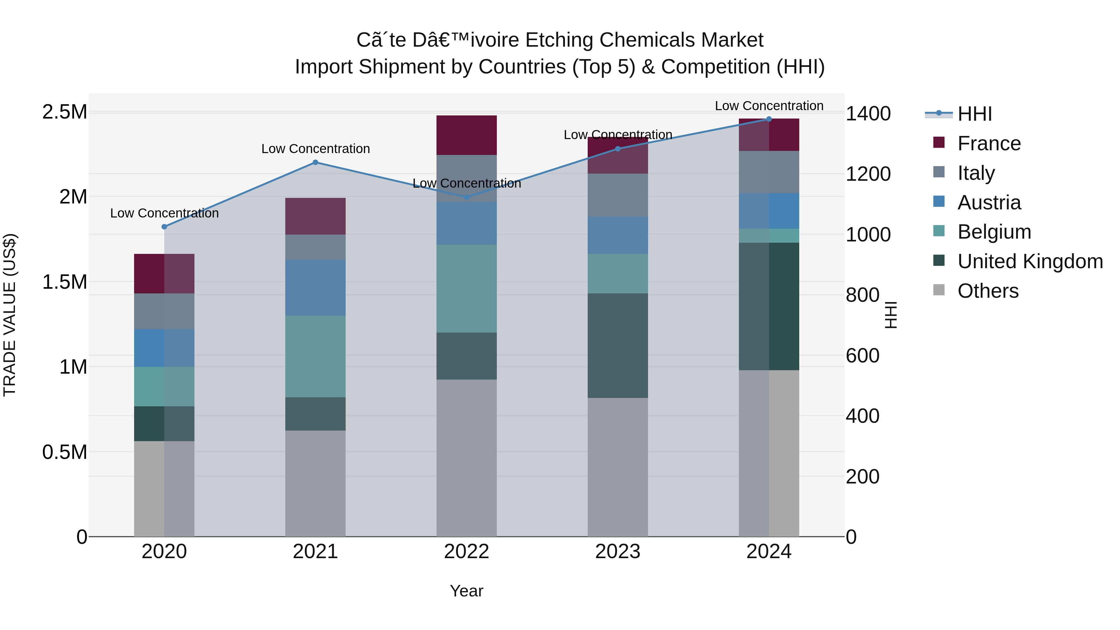 Ivory Coast Etching Chemicals Market: Top 5 Importing Countries and Market Competition (HHI) Analysis